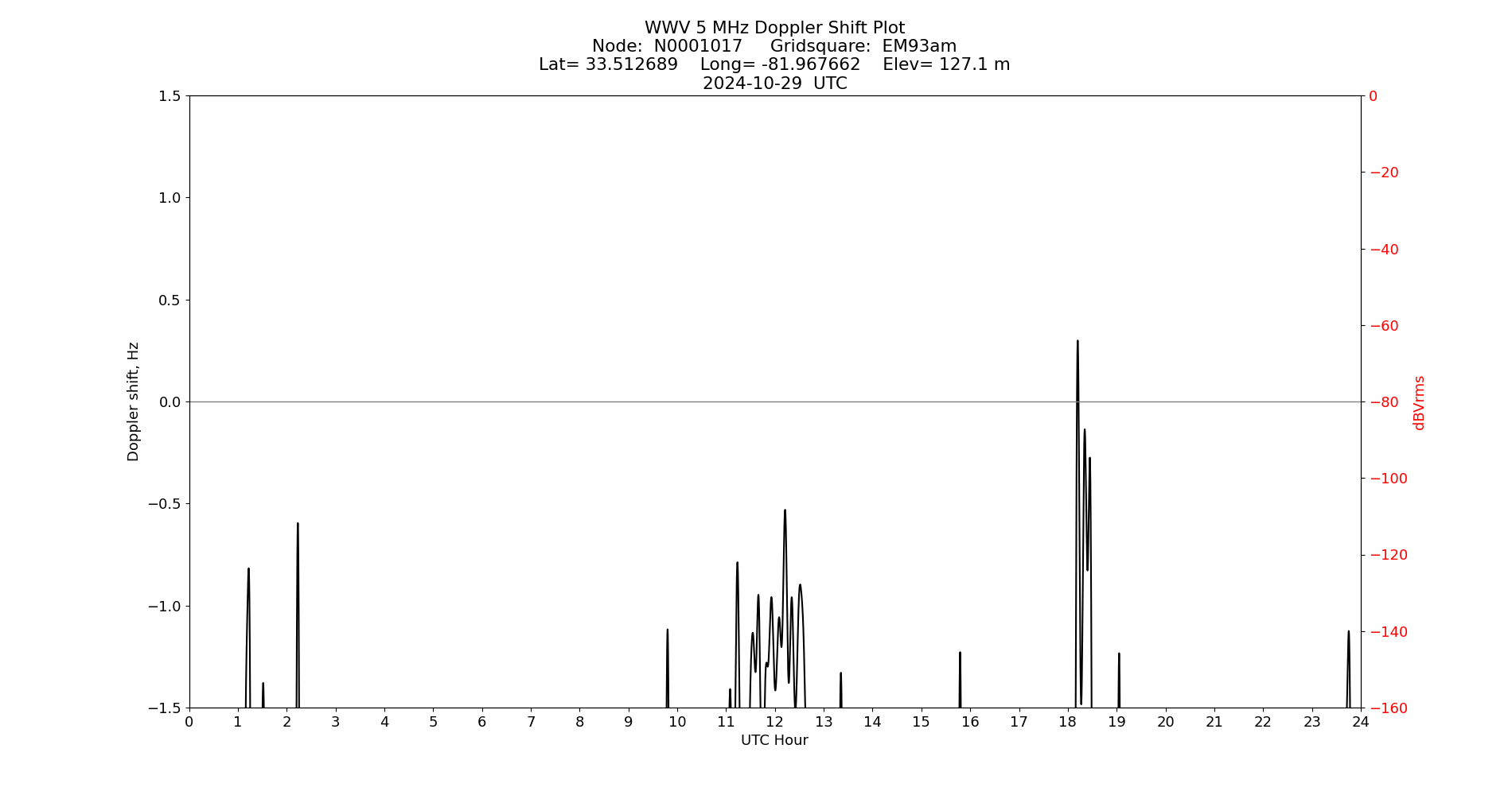 Graph for Observation Unavailable