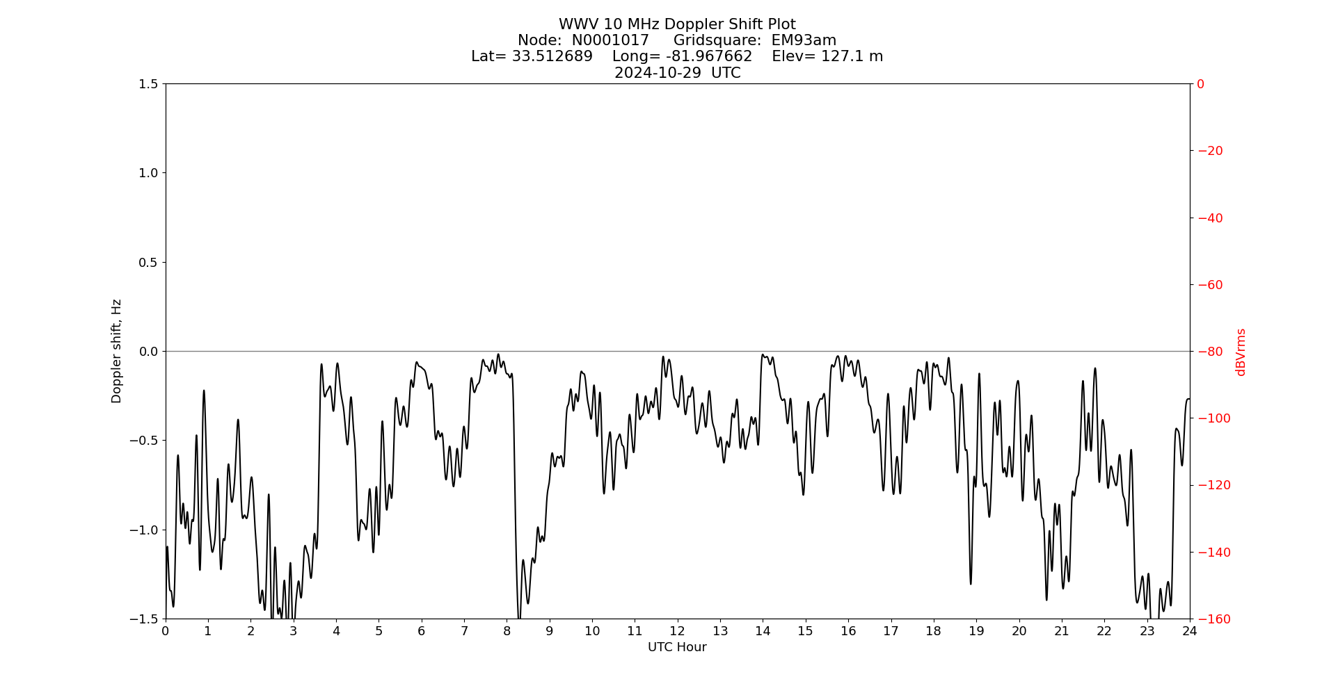 Graph for Observation Unavailable