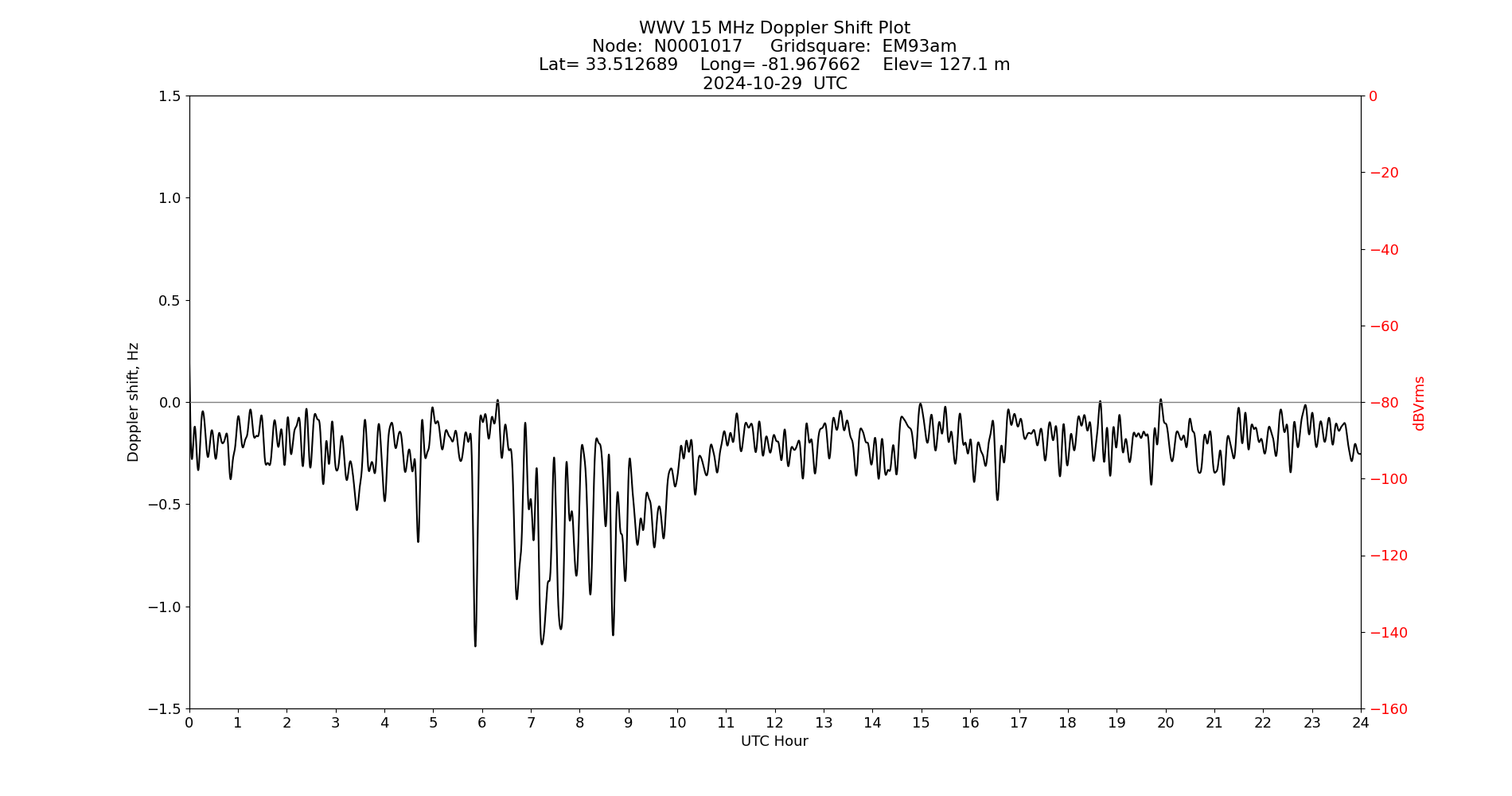 Graph for Observation Unavailable