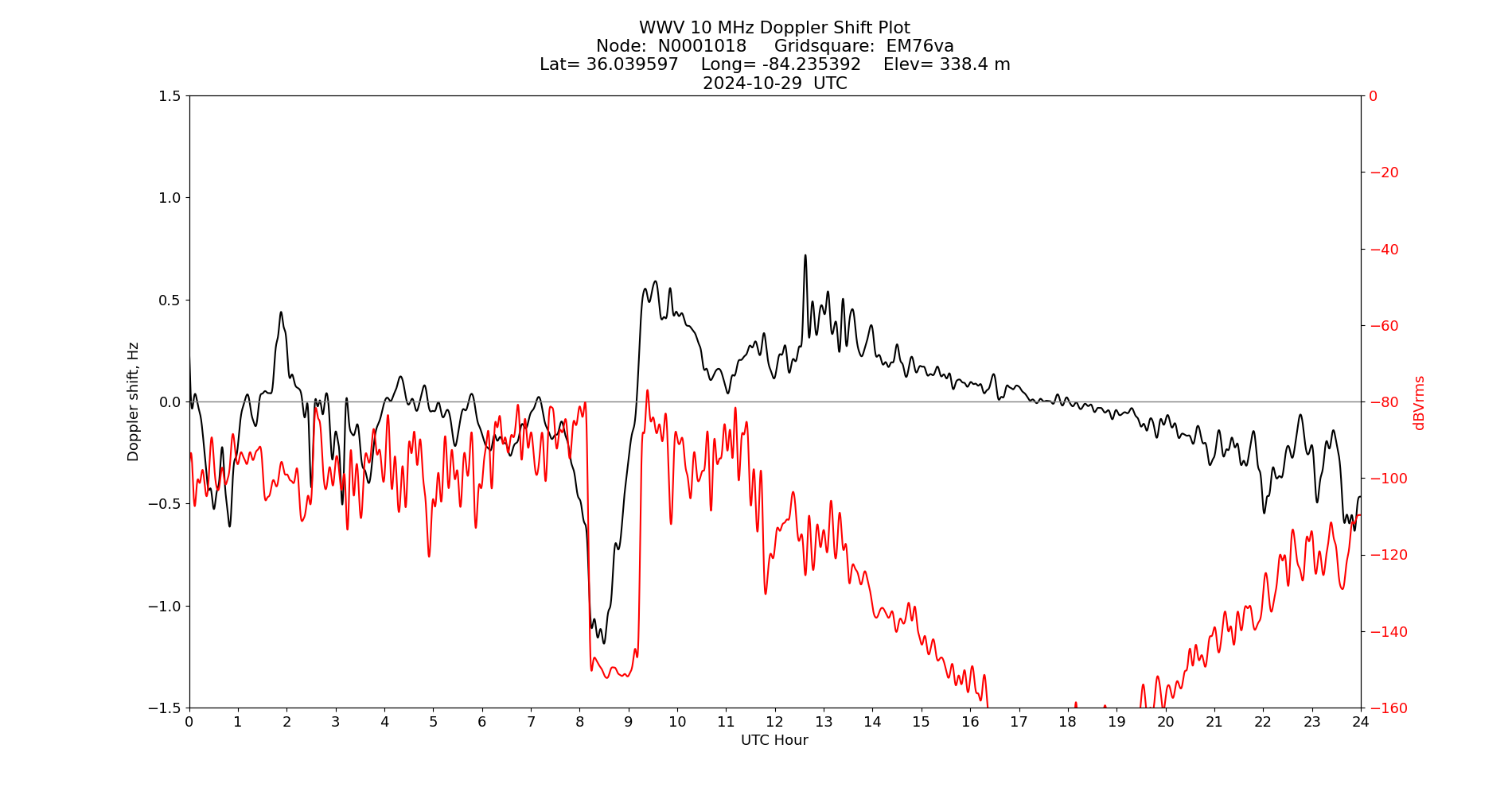Graph for Observation Unavailable