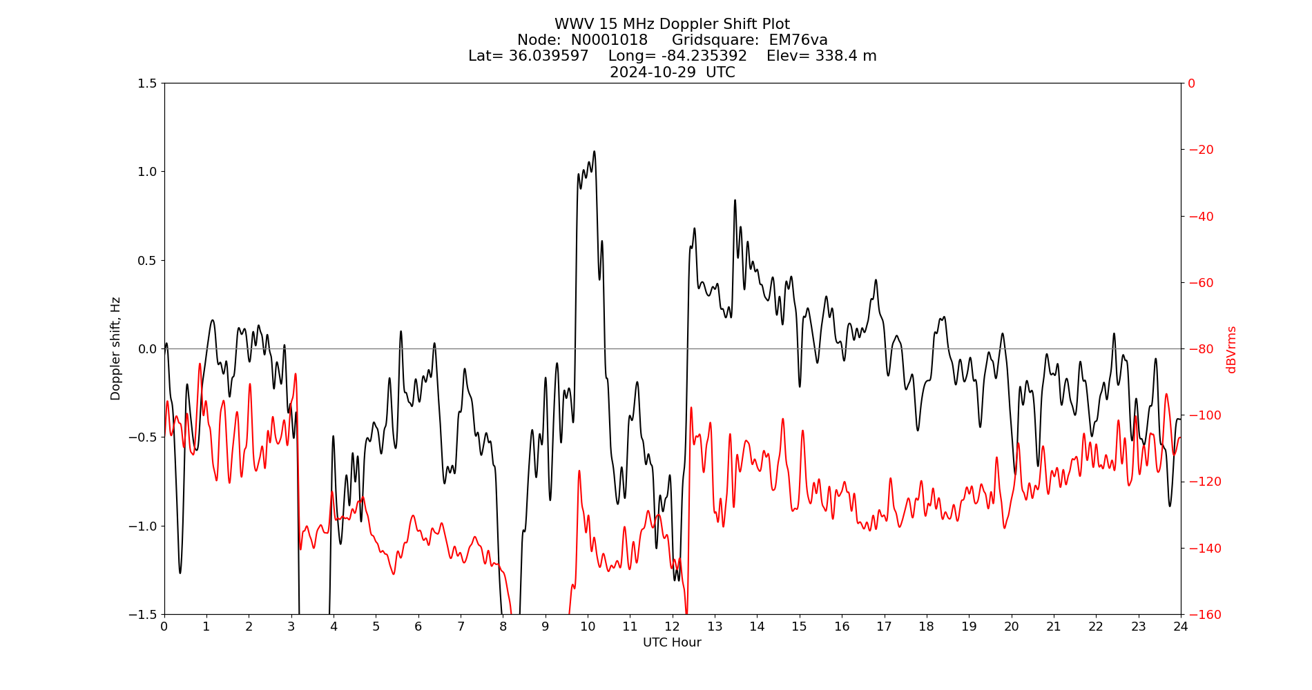 Graph for Observation Unavailable