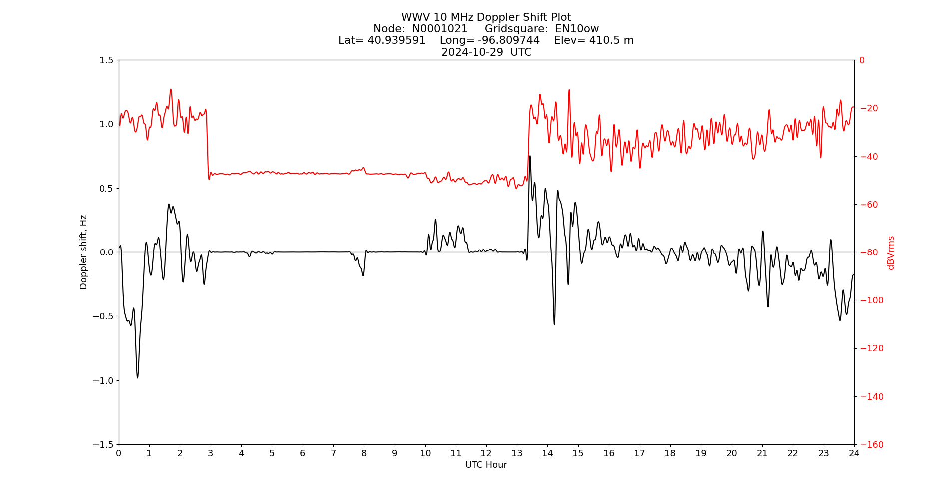 Graph for Observation Unavailable