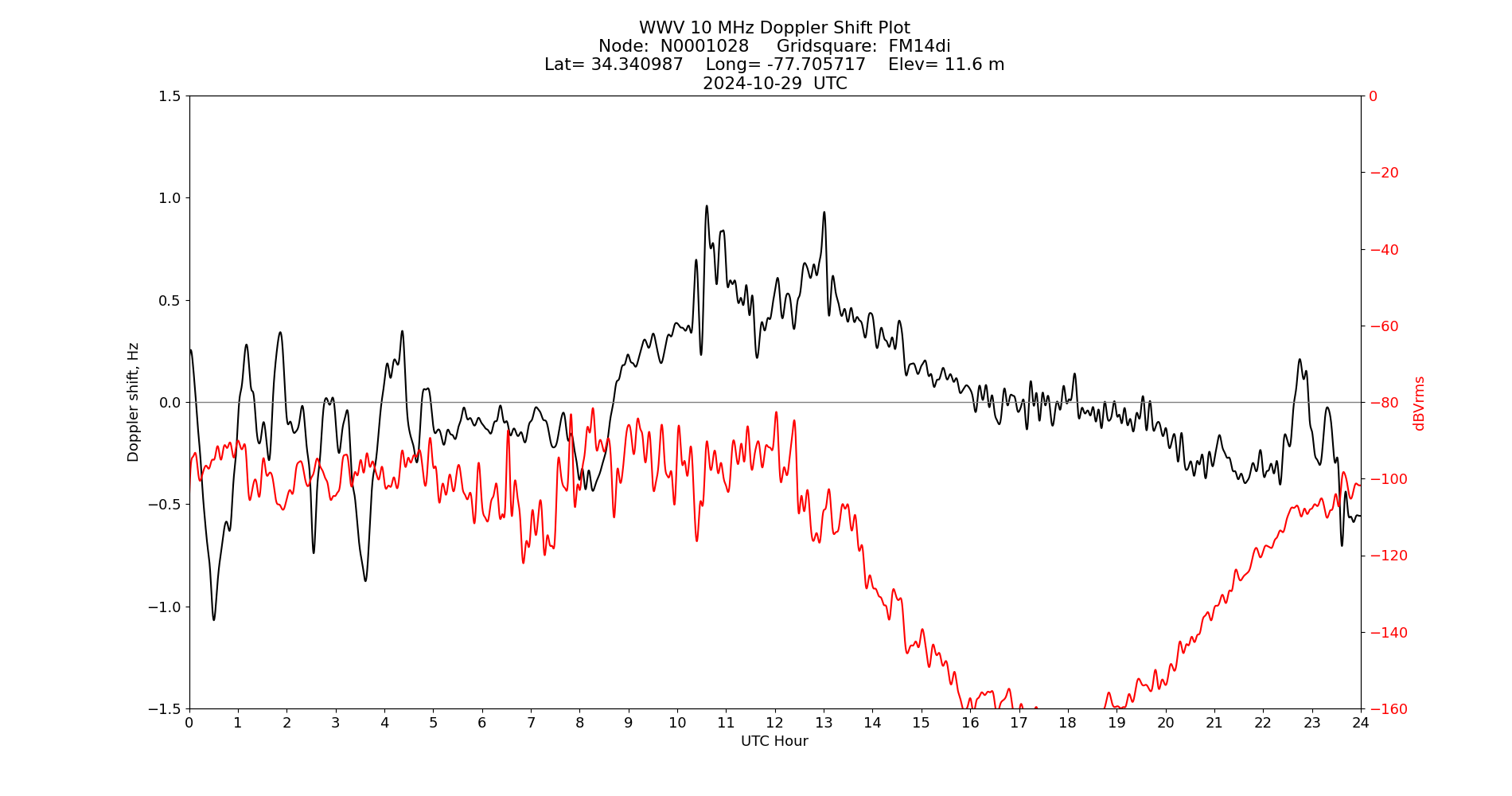 Graph for Observation Unavailable