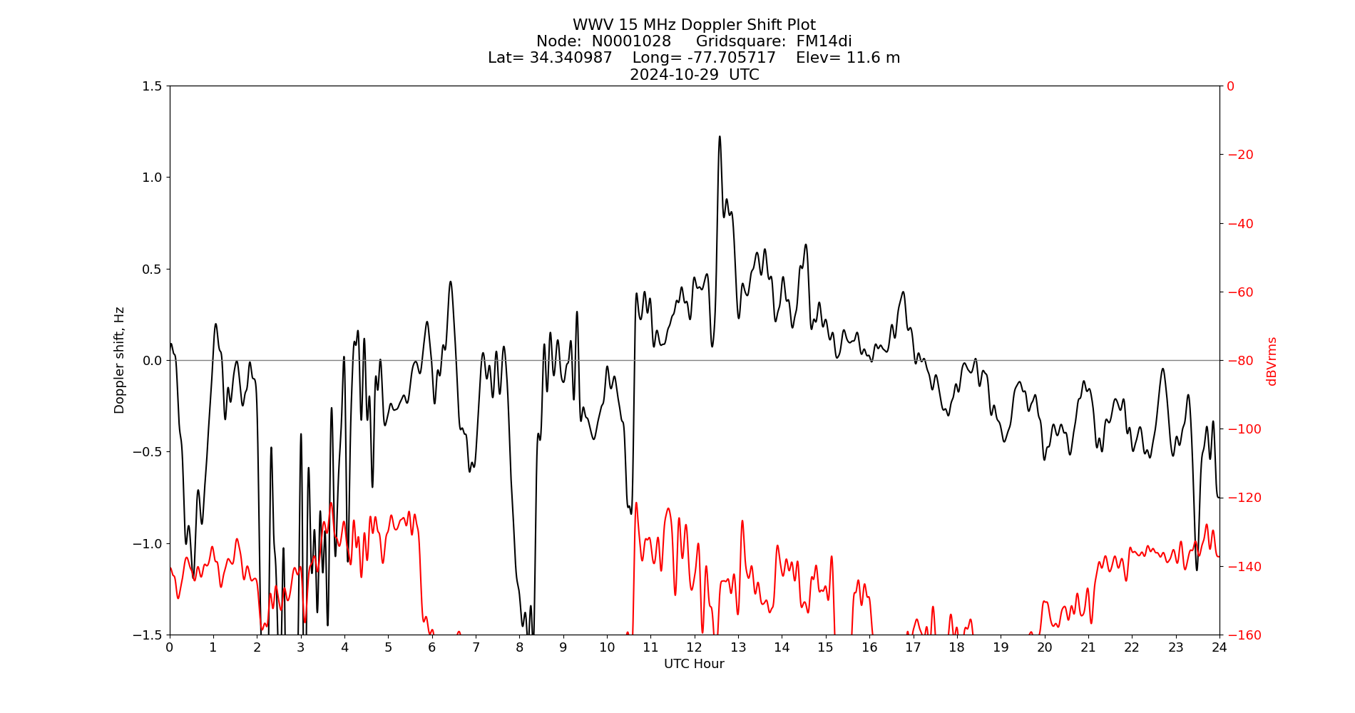 Graph for Observation Unavailable