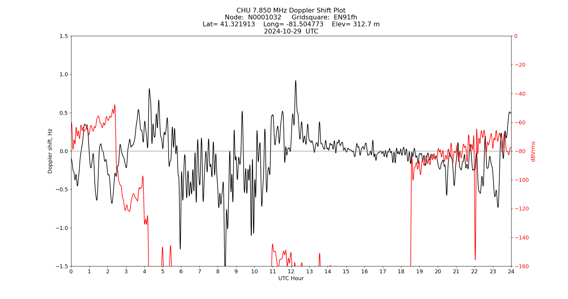 Graph for Observation Unavailable