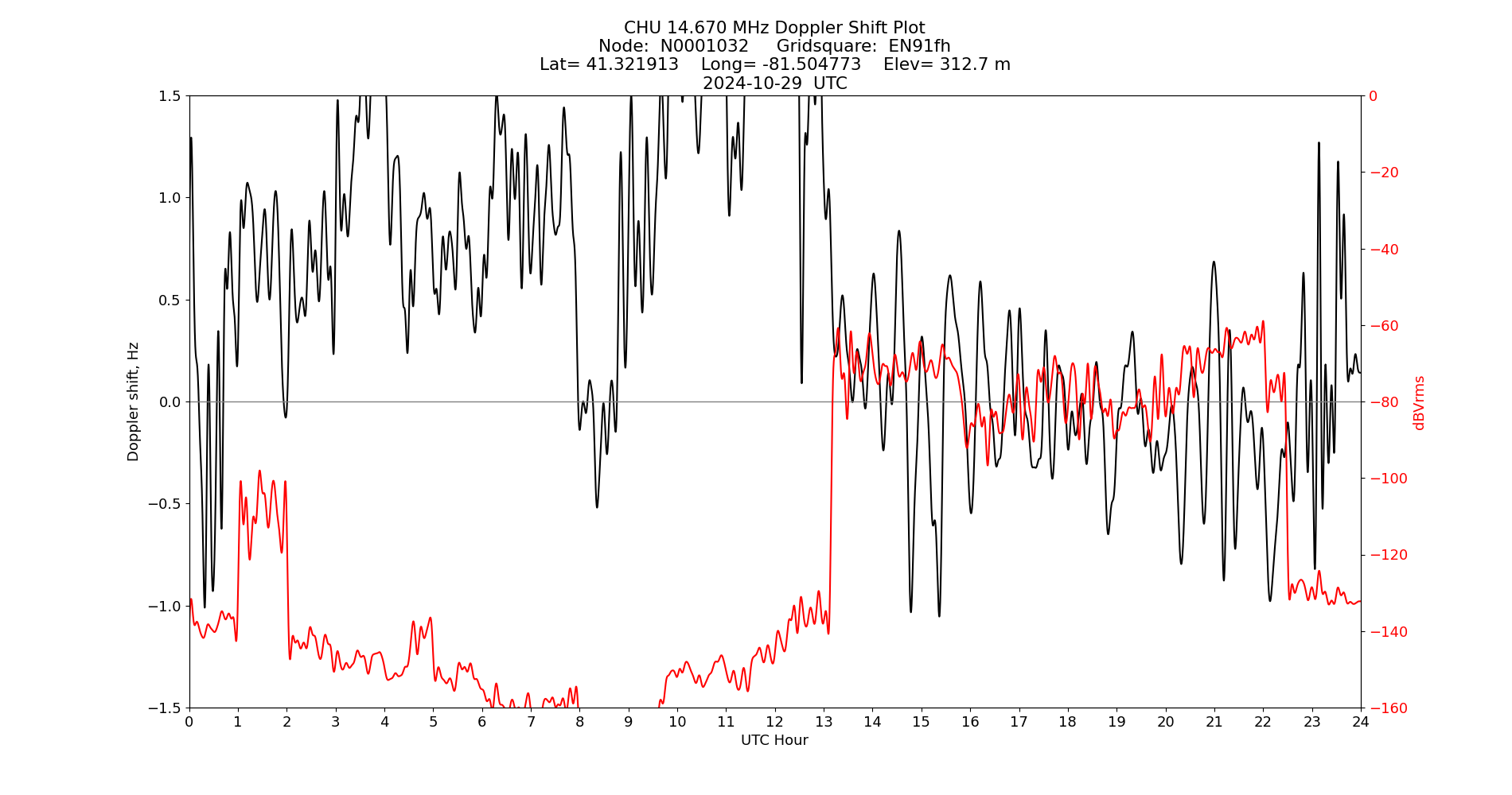 Graph for Observation Unavailable