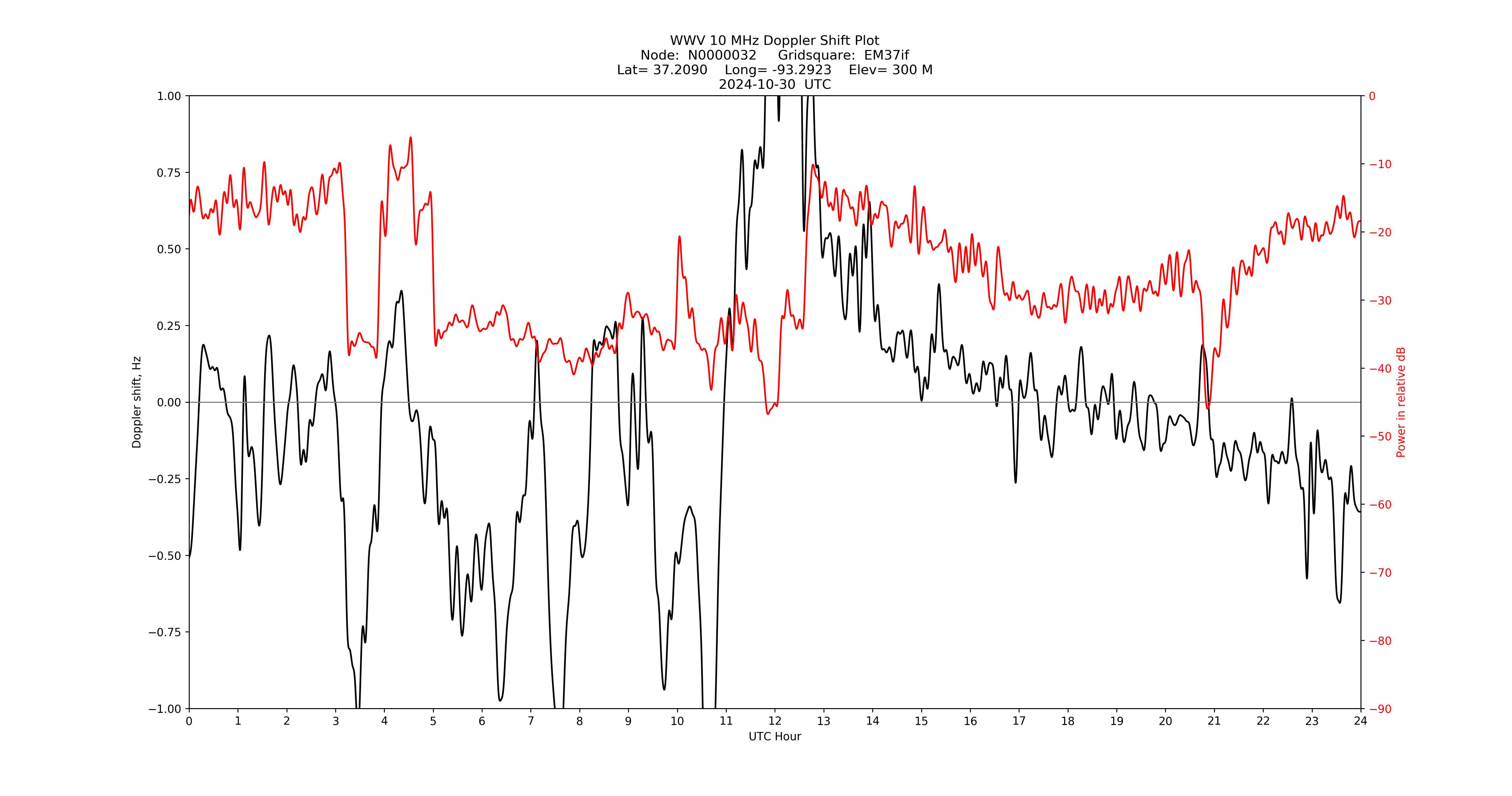 Graph for Observation Unavailable
