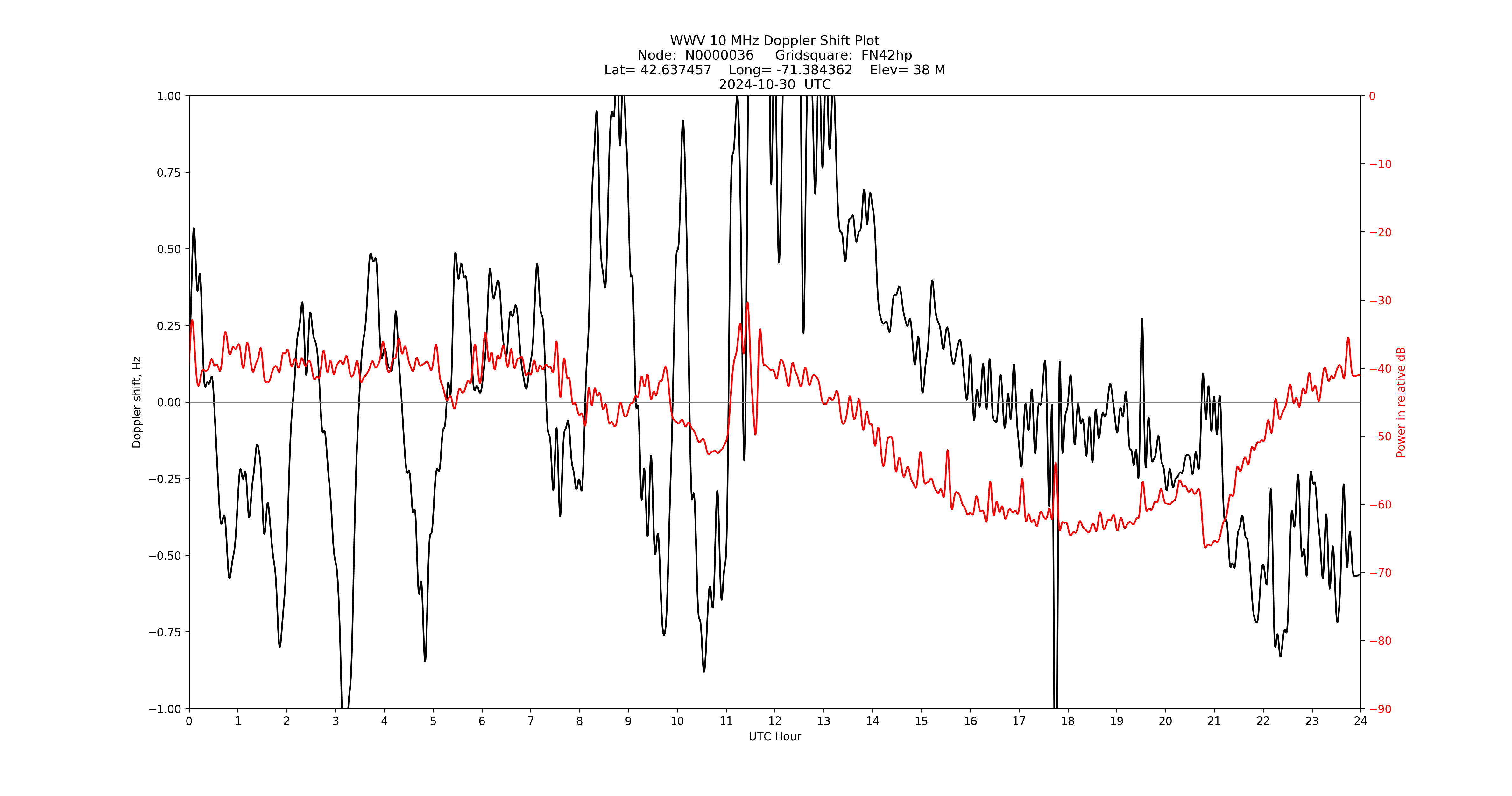 Graph for Observation Unavailable
