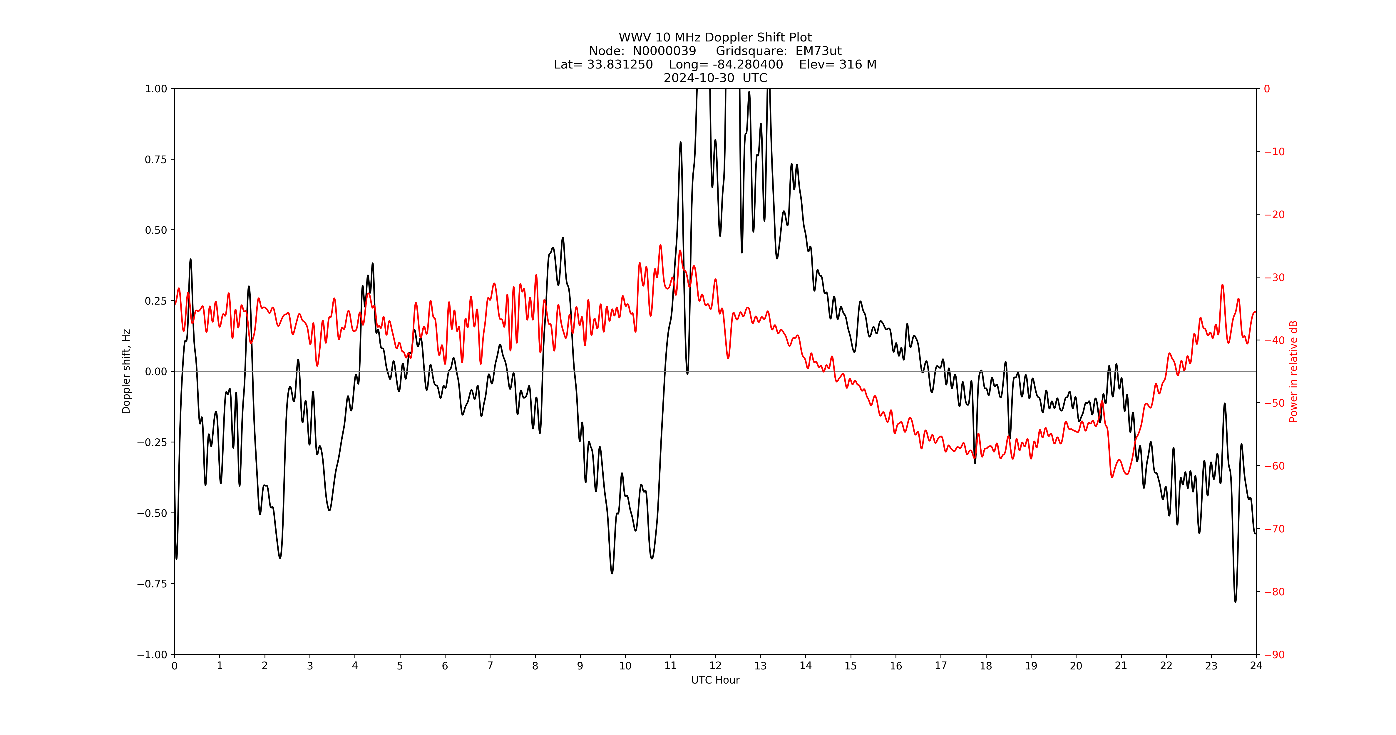 Graph for Observation Unavailable