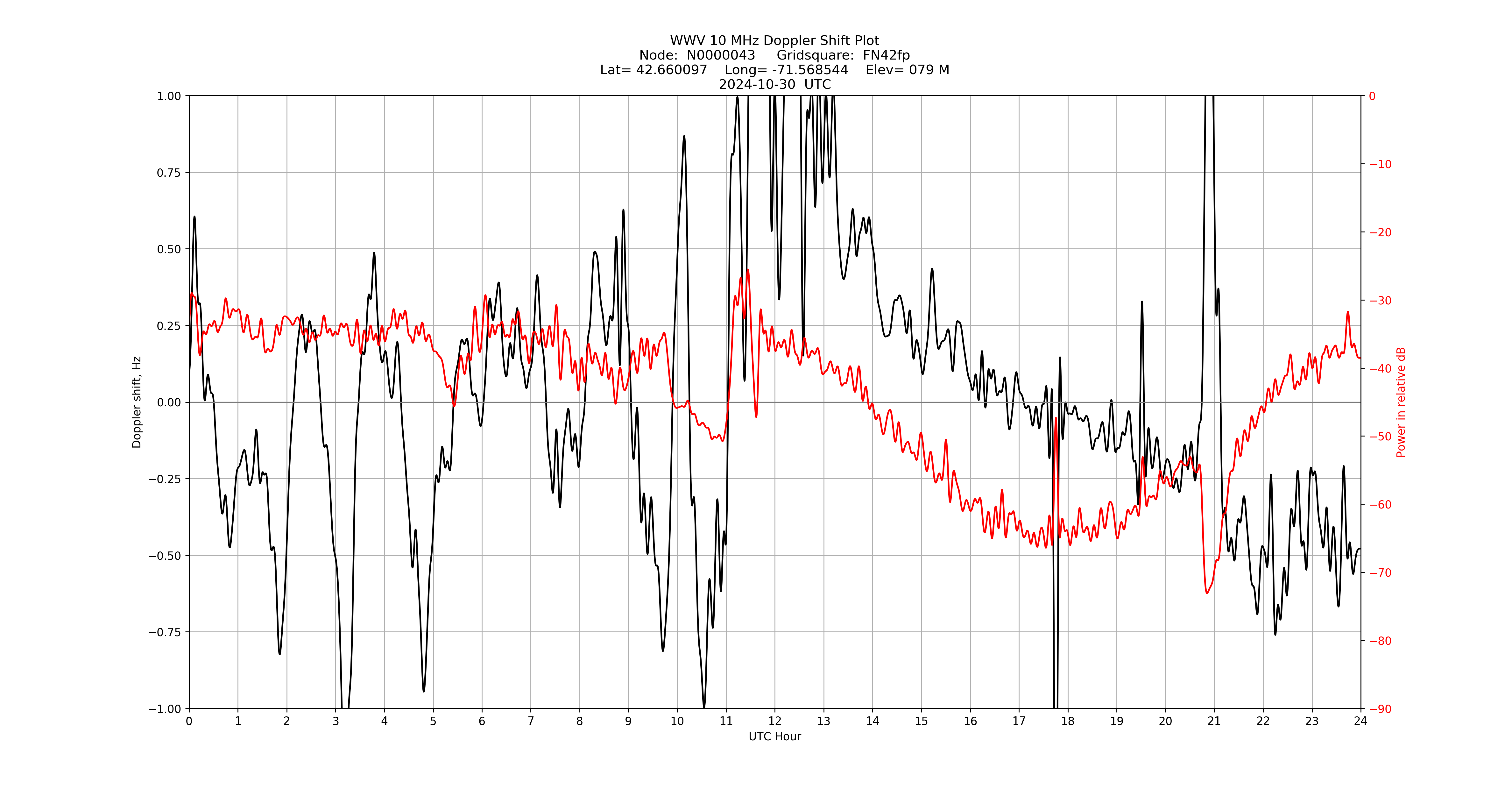 Graph for Observation Unavailable