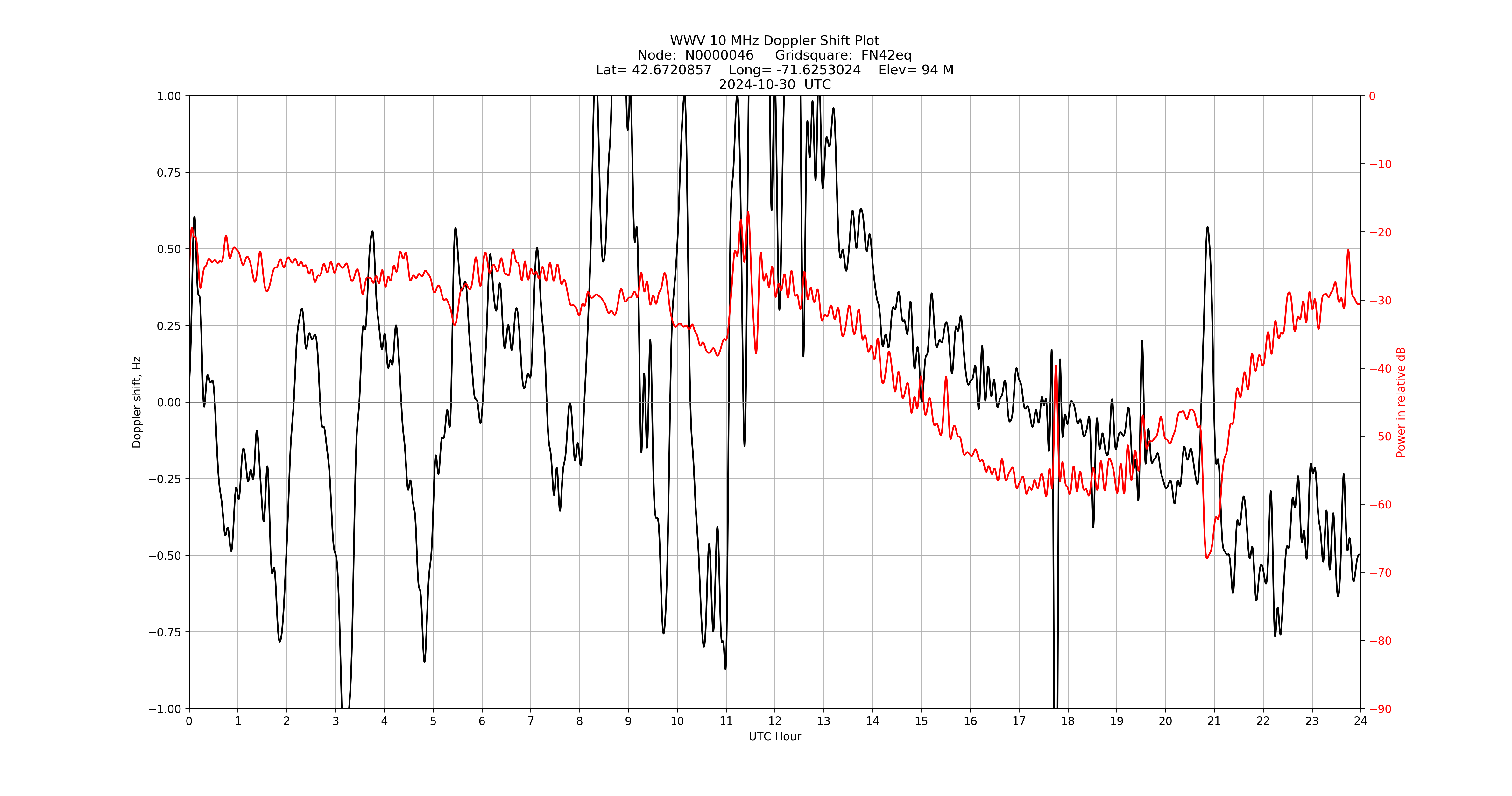 Graph for Observation Unavailable