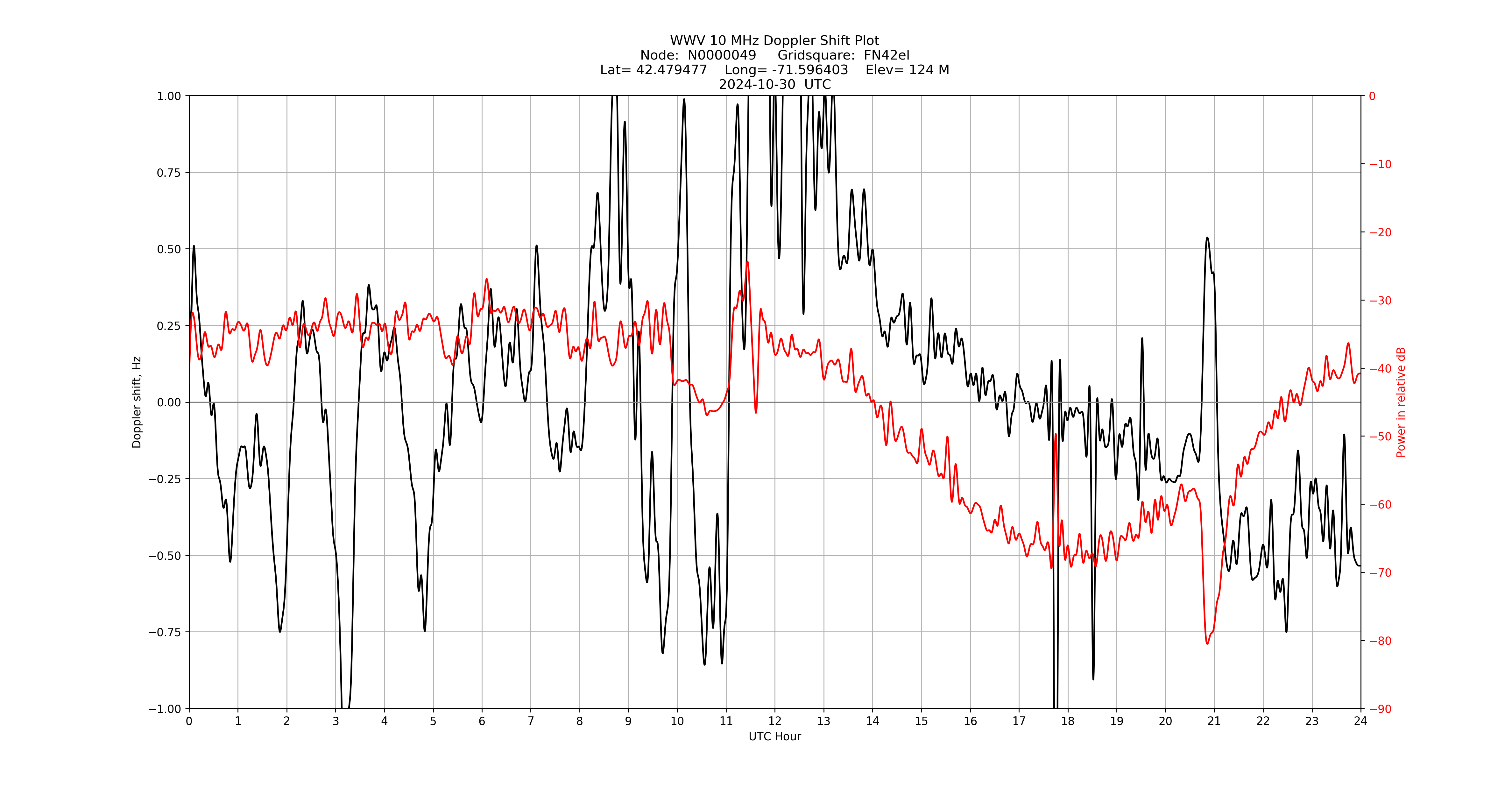 Graph for Observation Unavailable