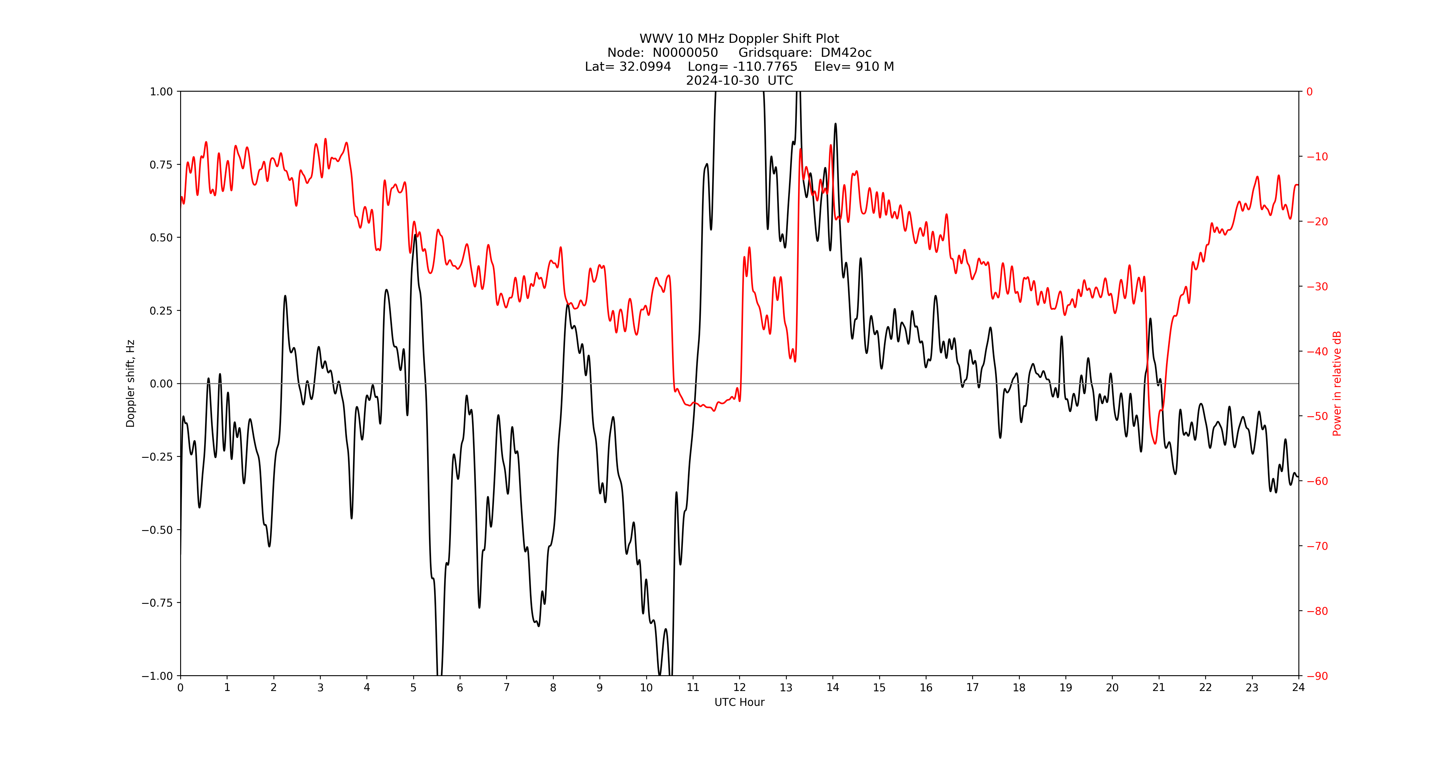 Graph for Observation Unavailable