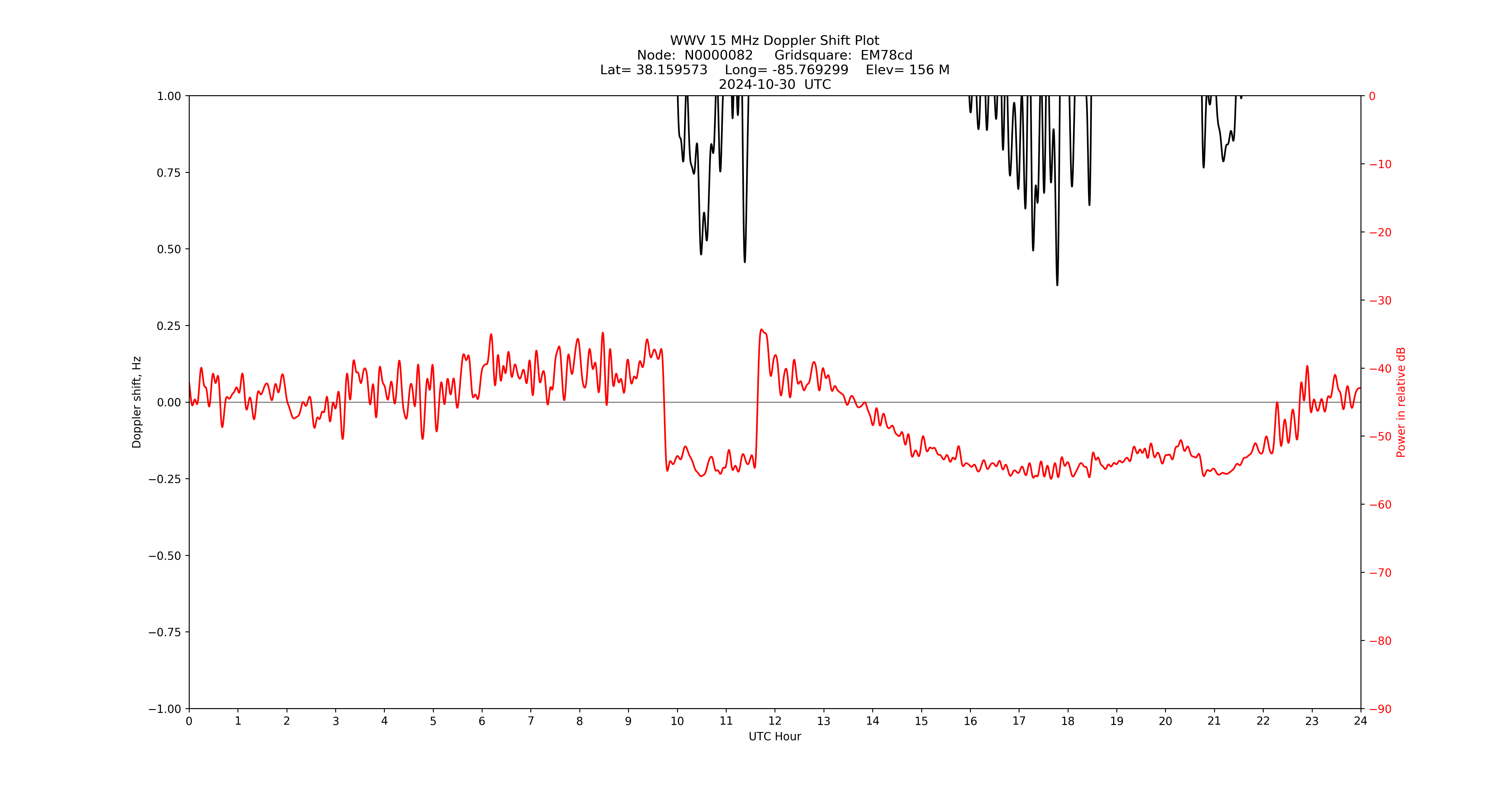 Graph for Observation Unavailable