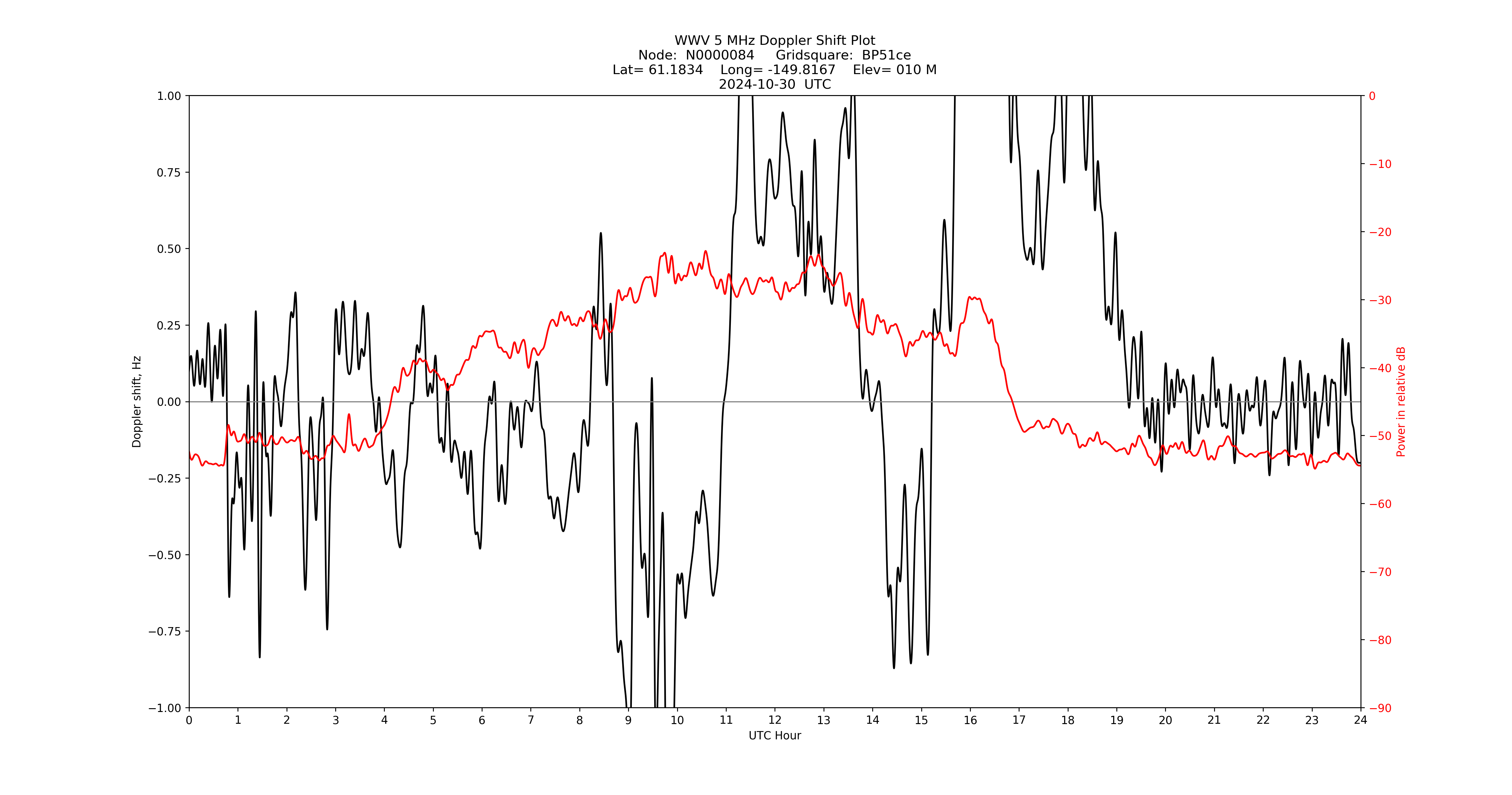 Graph for Observation Unavailable