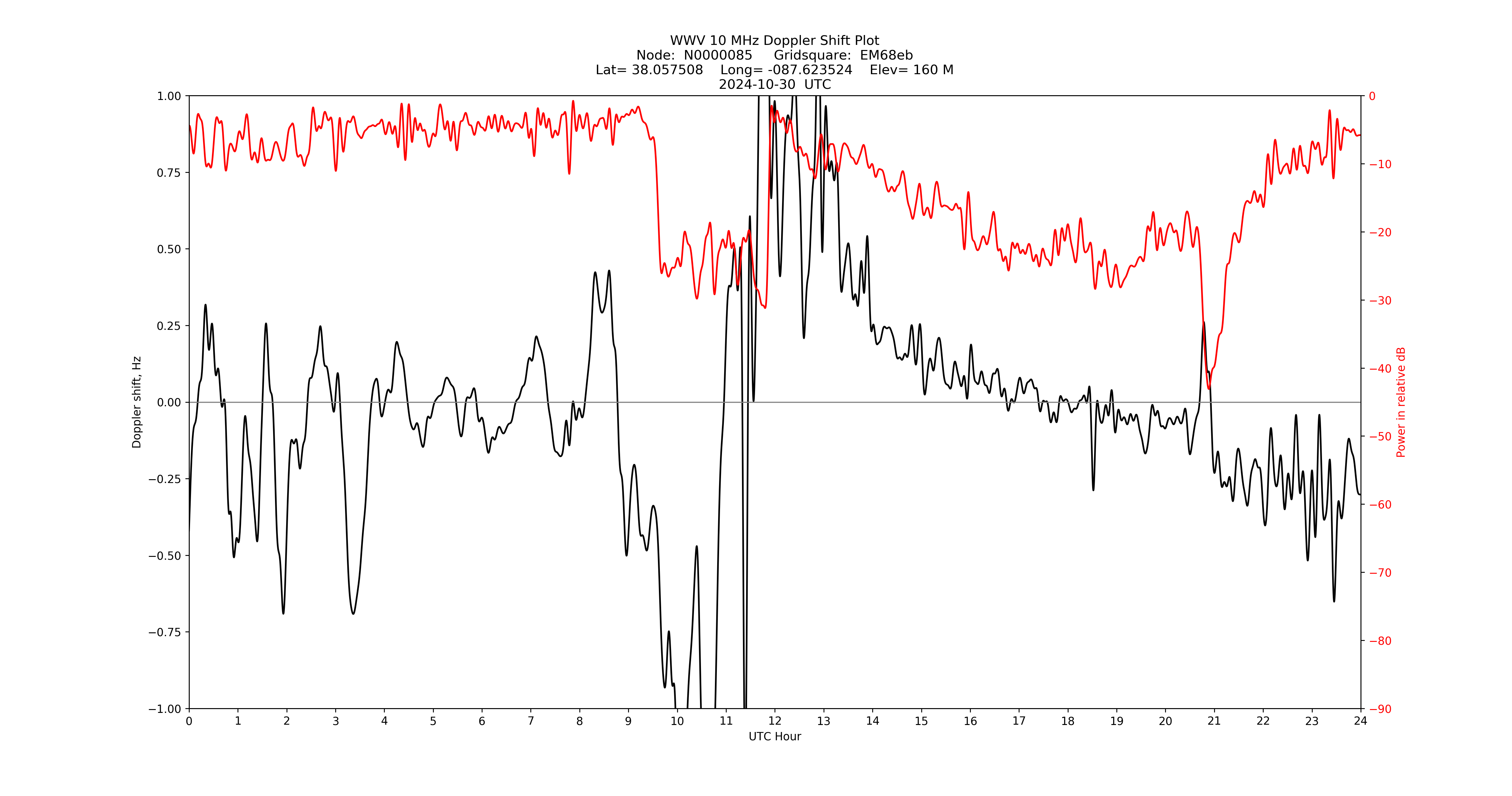Graph for Observation Unavailable