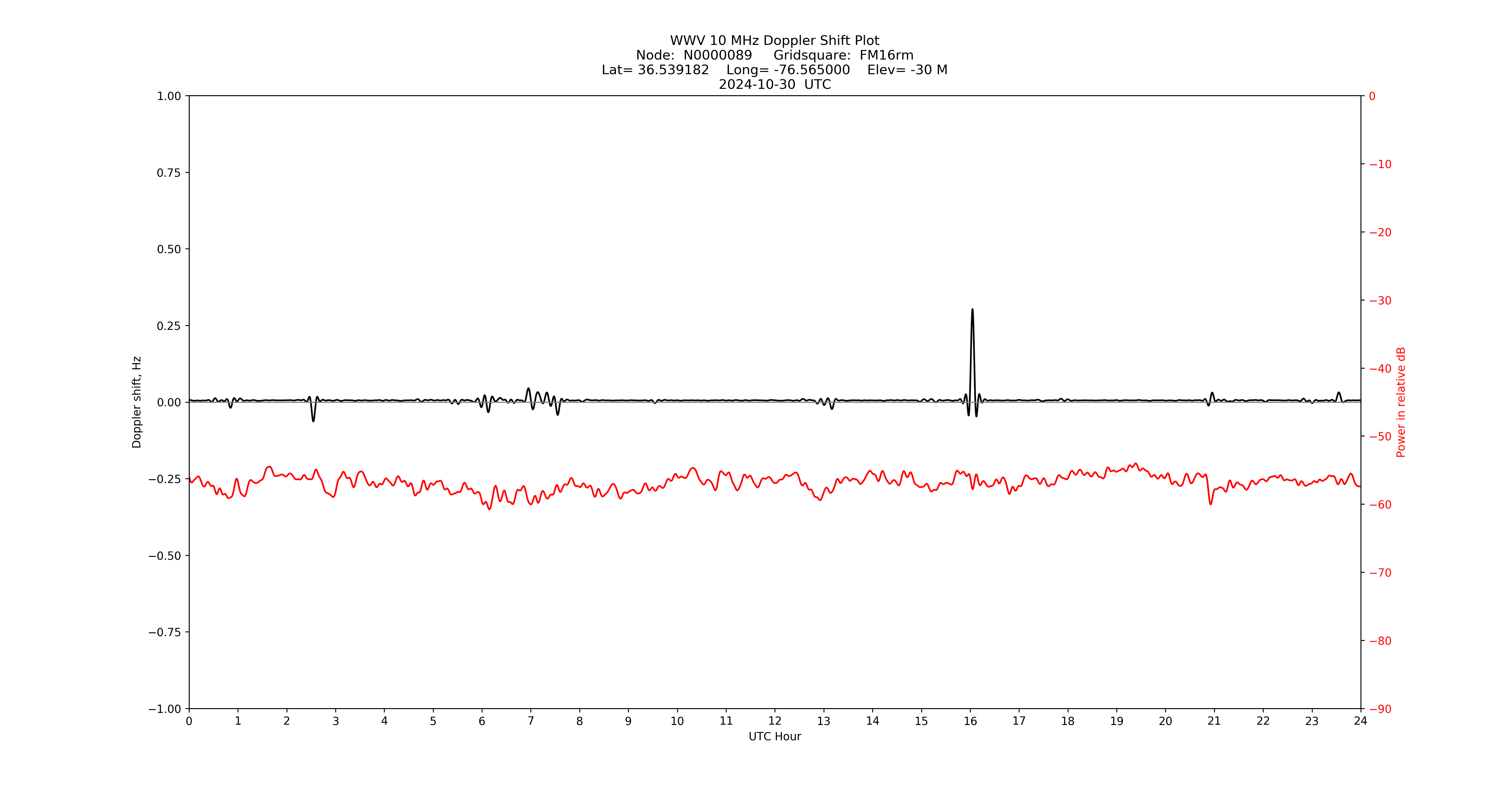 Graph for Observation Unavailable