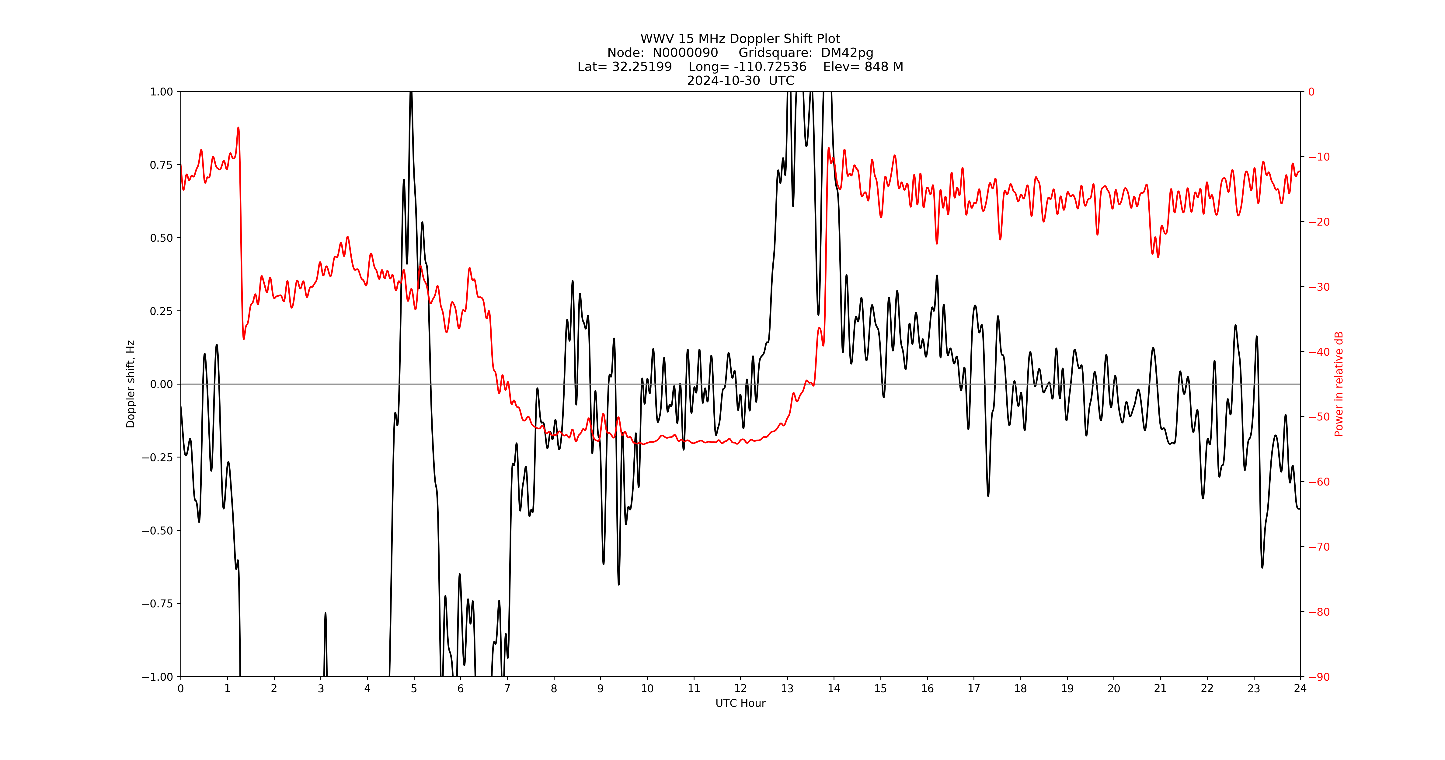 Graph for Observation Unavailable