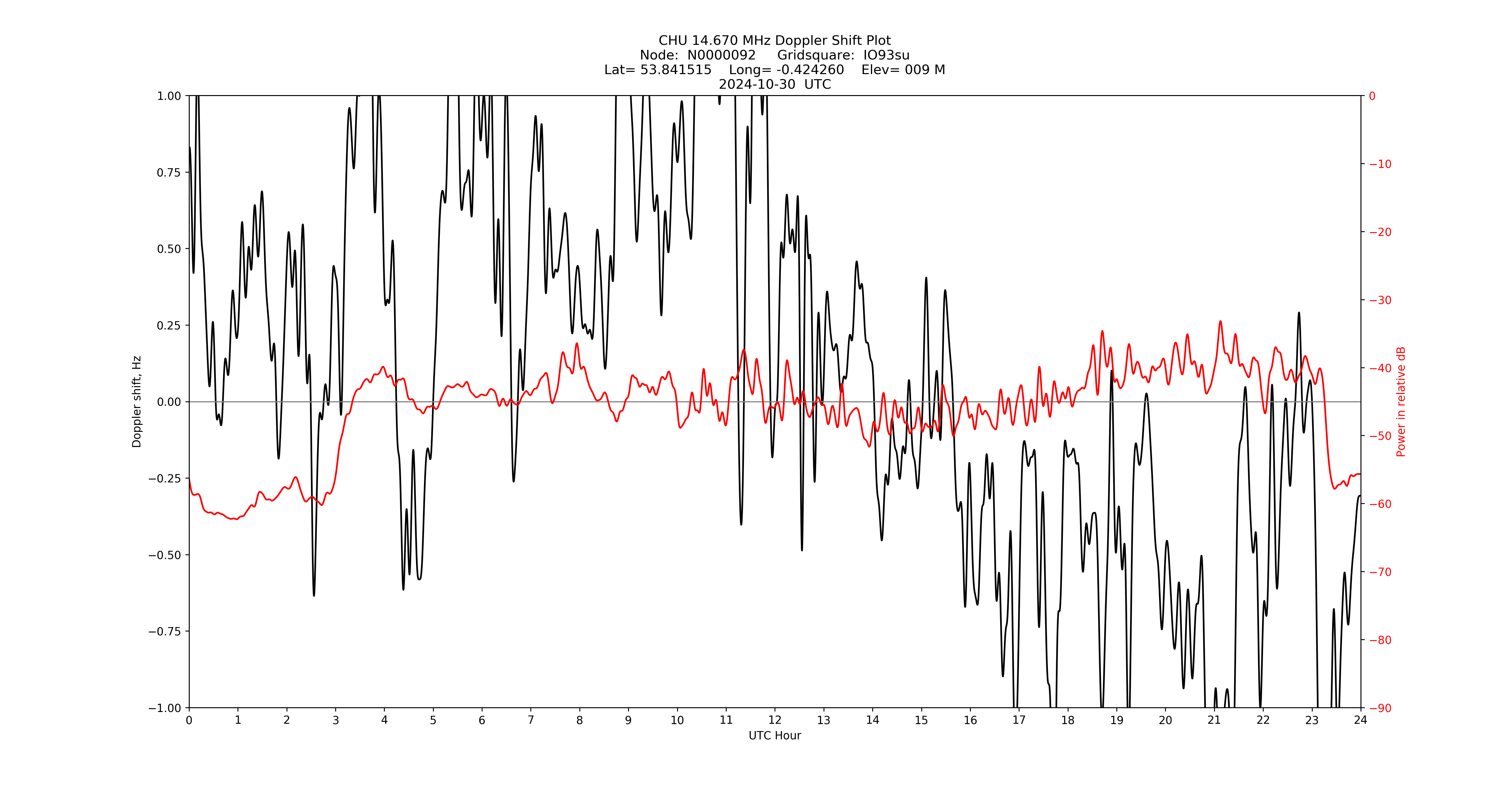 Graph for Observation Unavailable