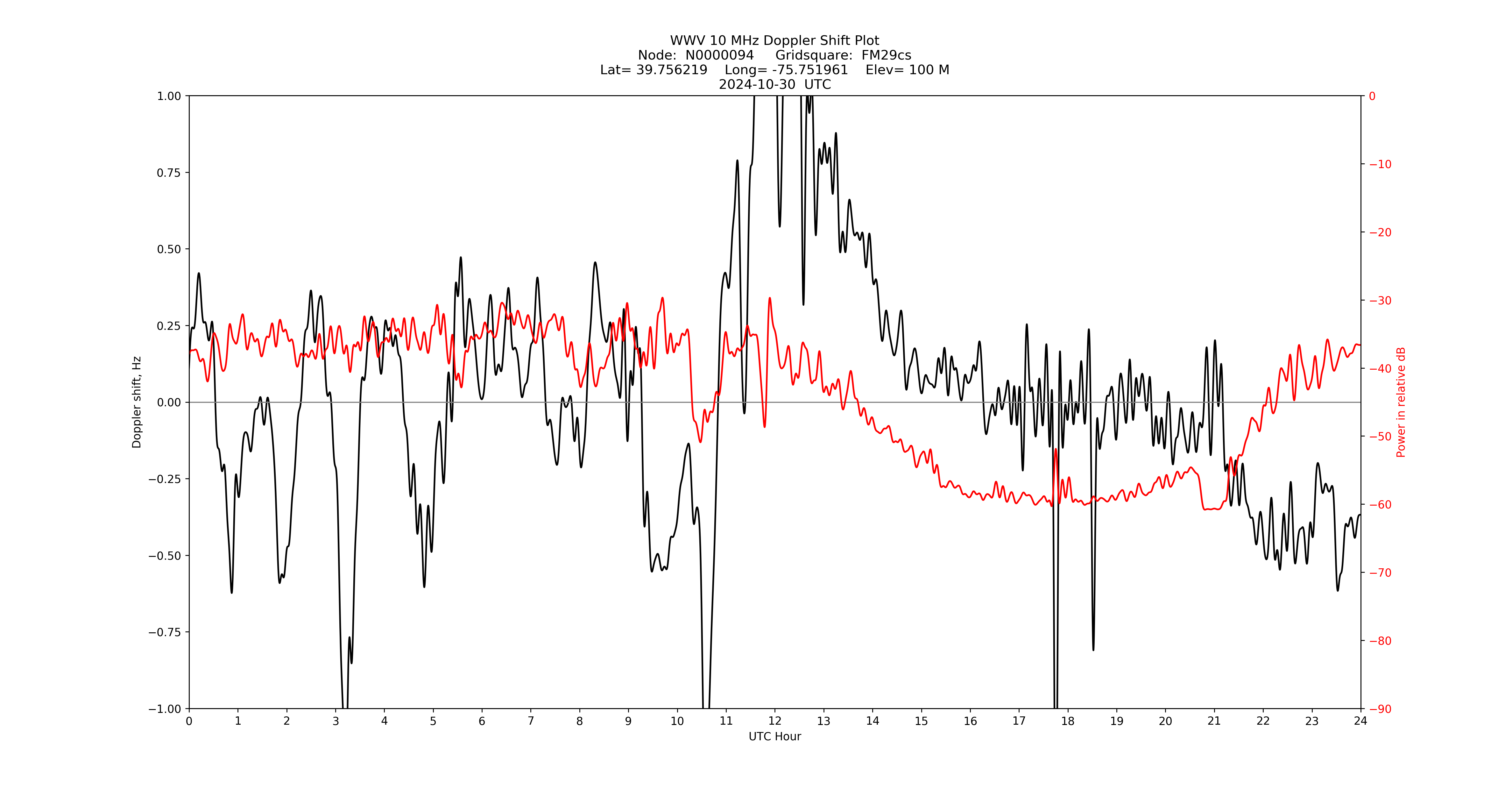 Graph for Observation Unavailable
