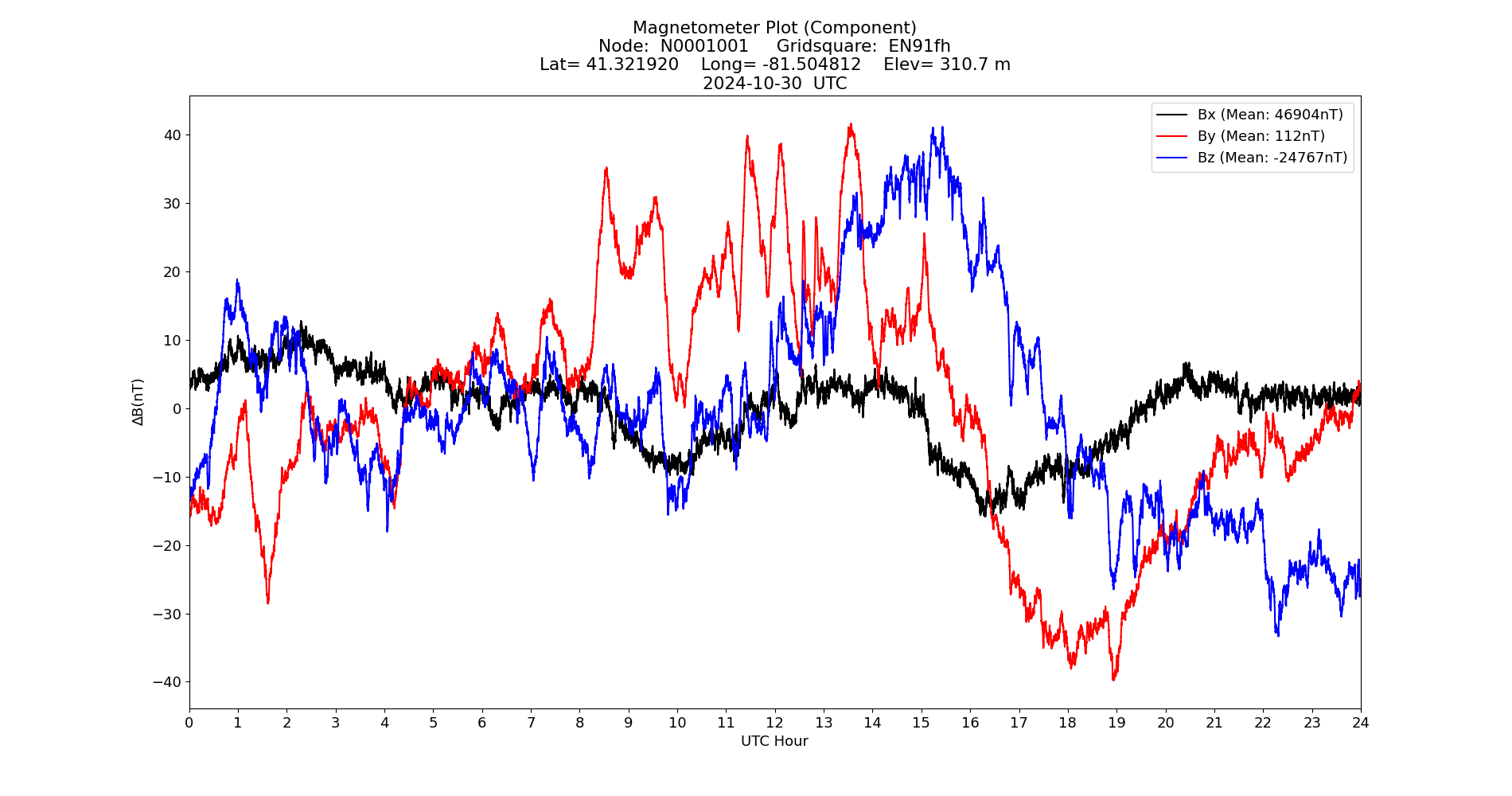 Graph for Observation Unavailable