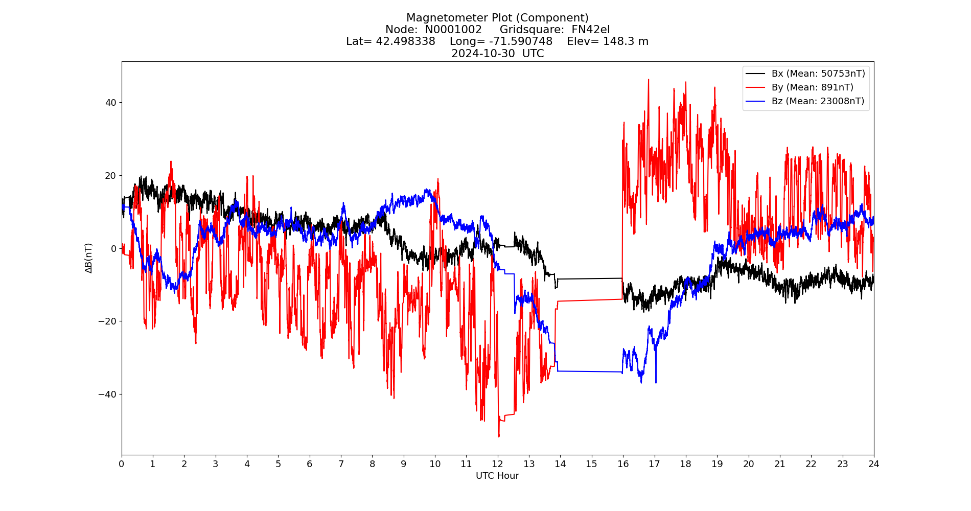 Graph for Observation Unavailable