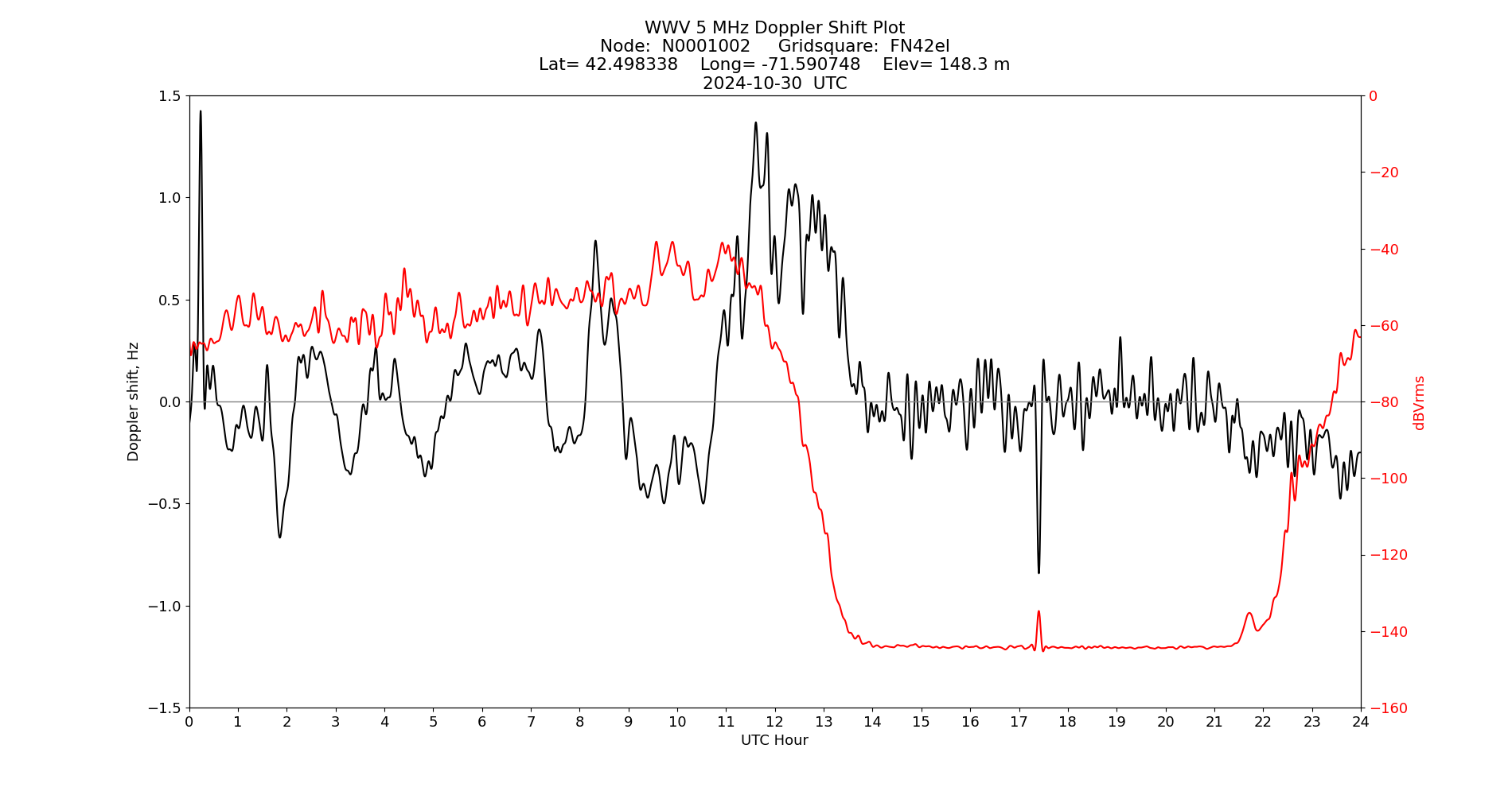 Graph for Observation Unavailable