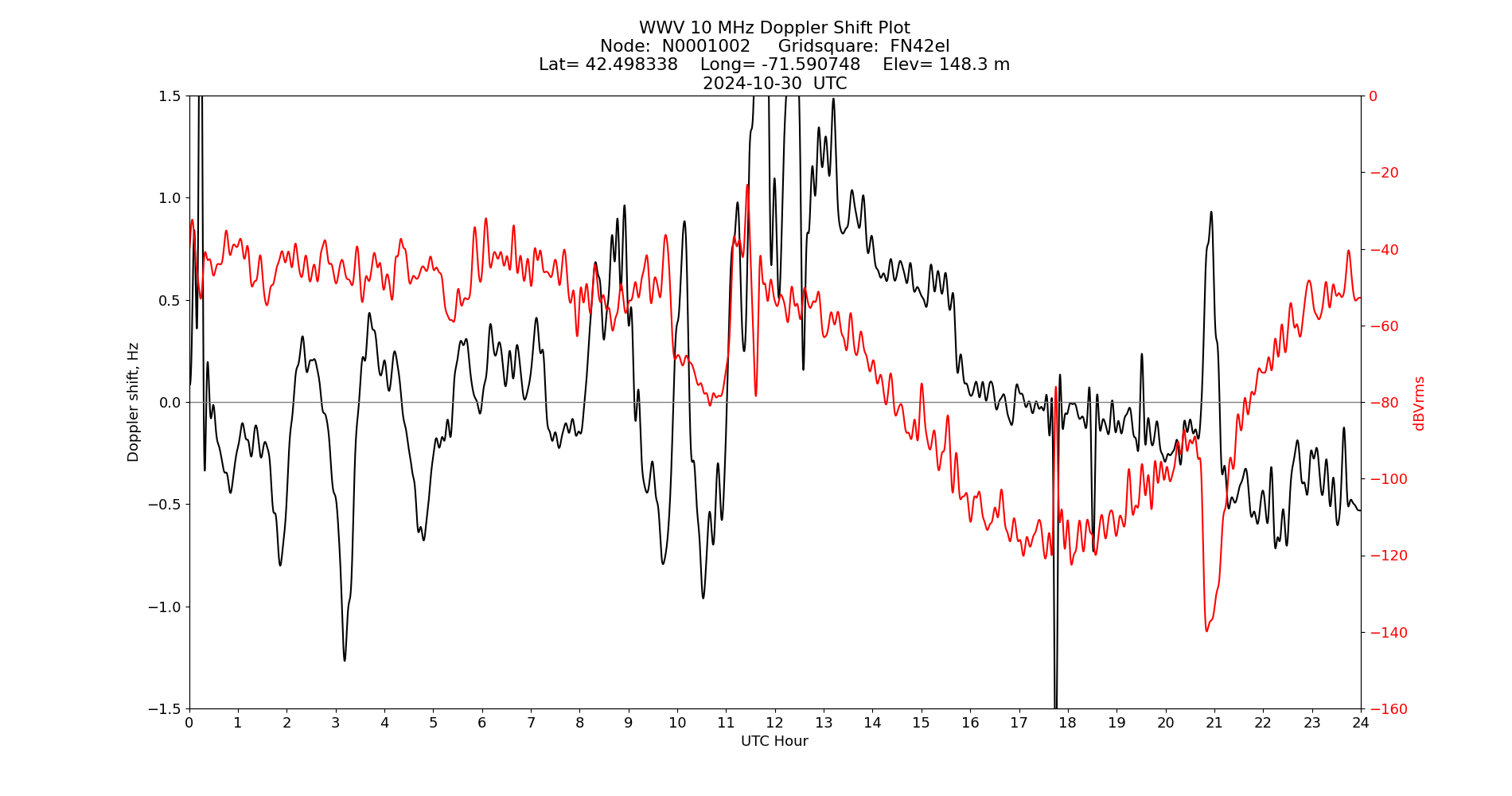 Graph for Observation Unavailable
