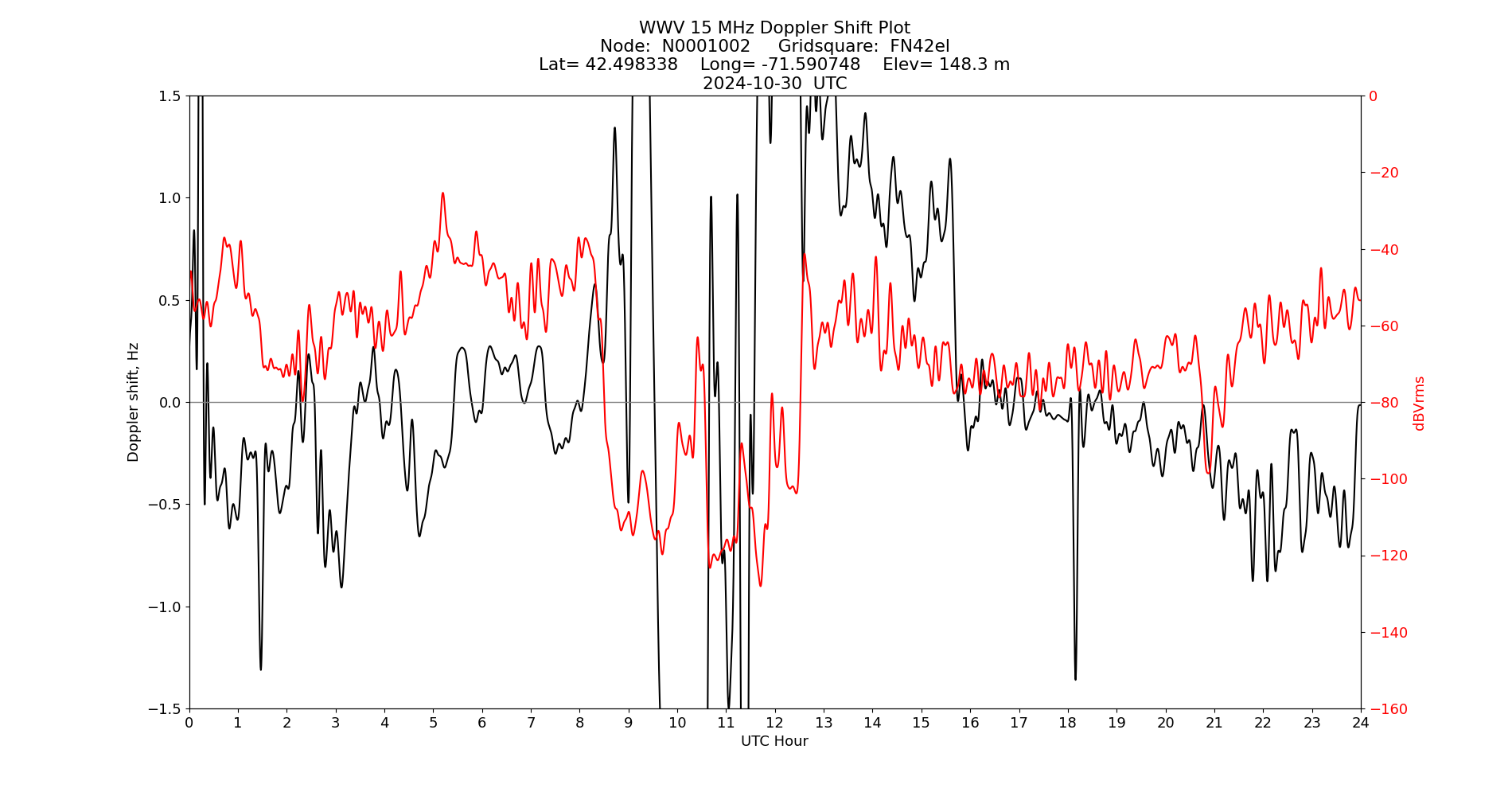 Graph for Observation Unavailable