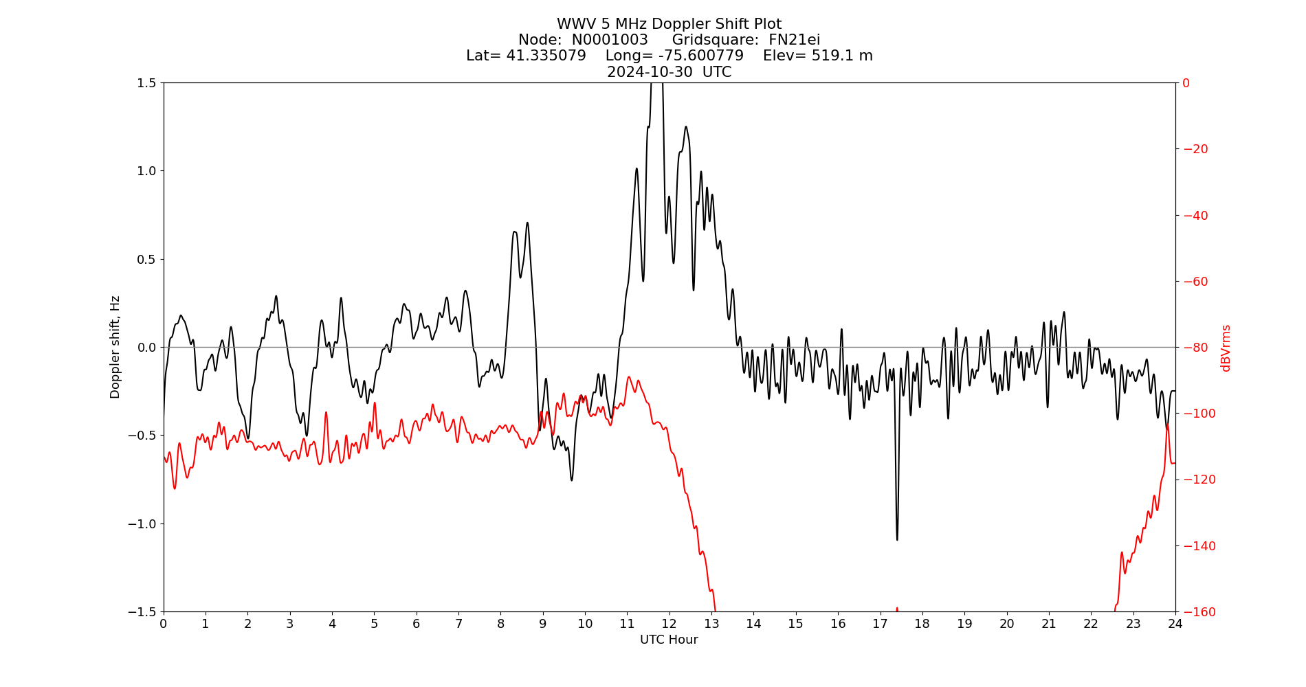 Graph for Observation Unavailable