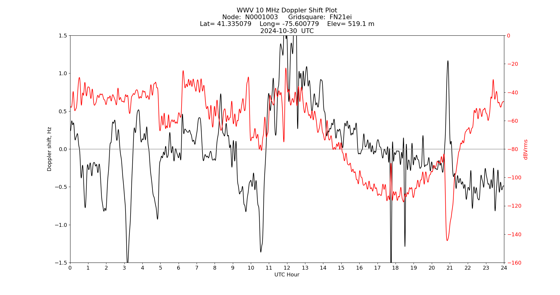 Graph for Observation Unavailable