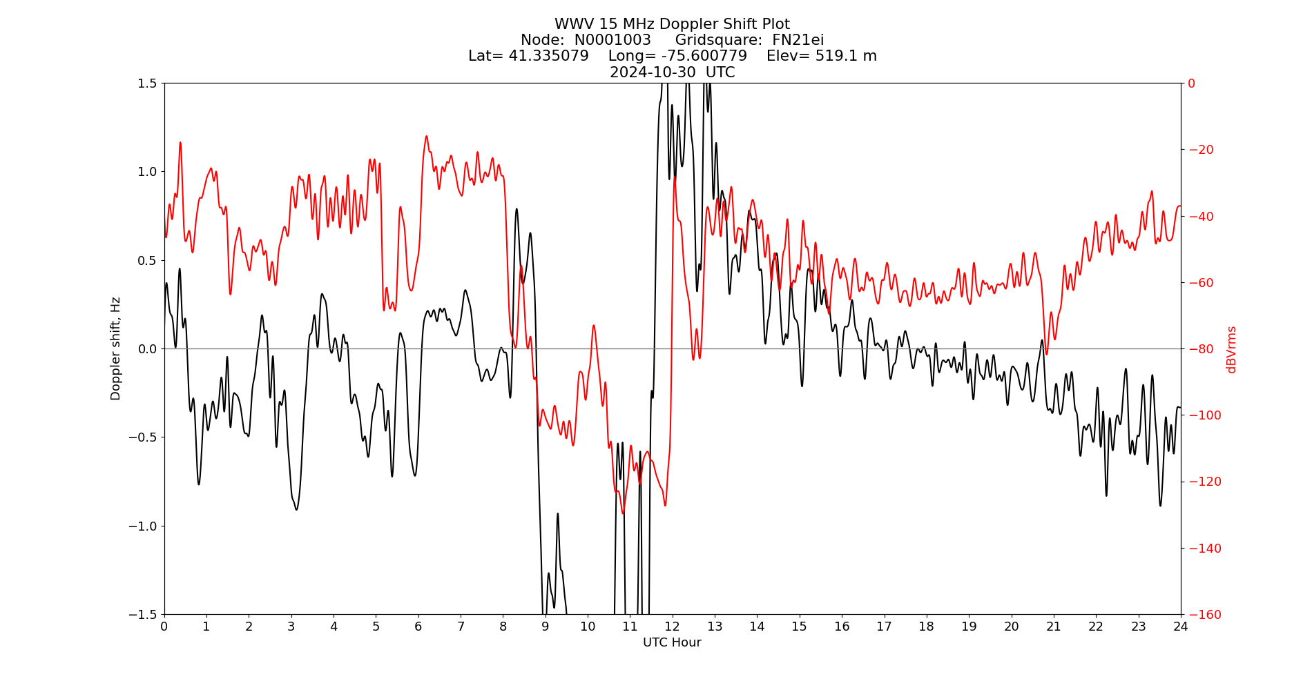 Graph for Observation Unavailable