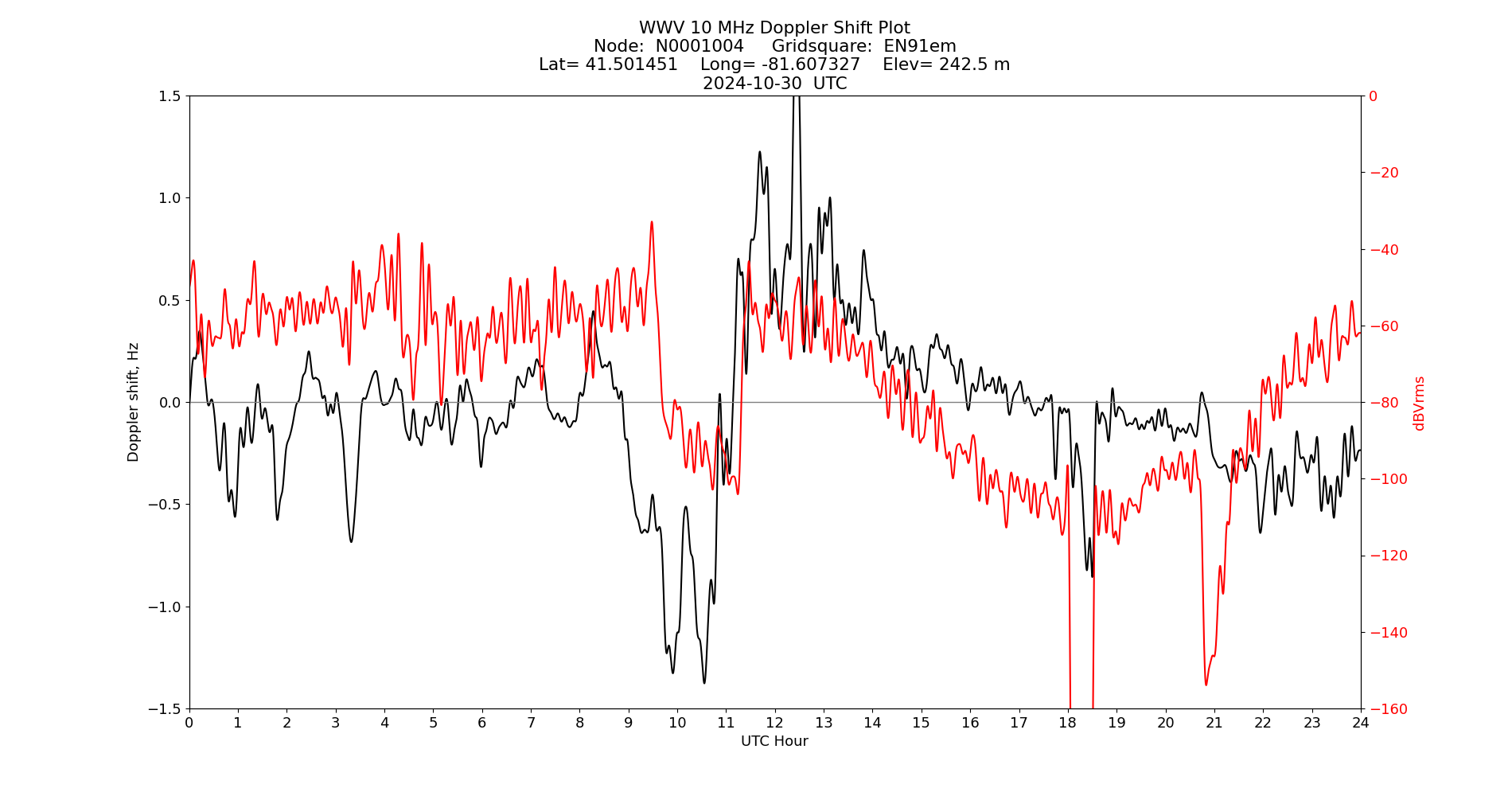 Graph for Observation Unavailable