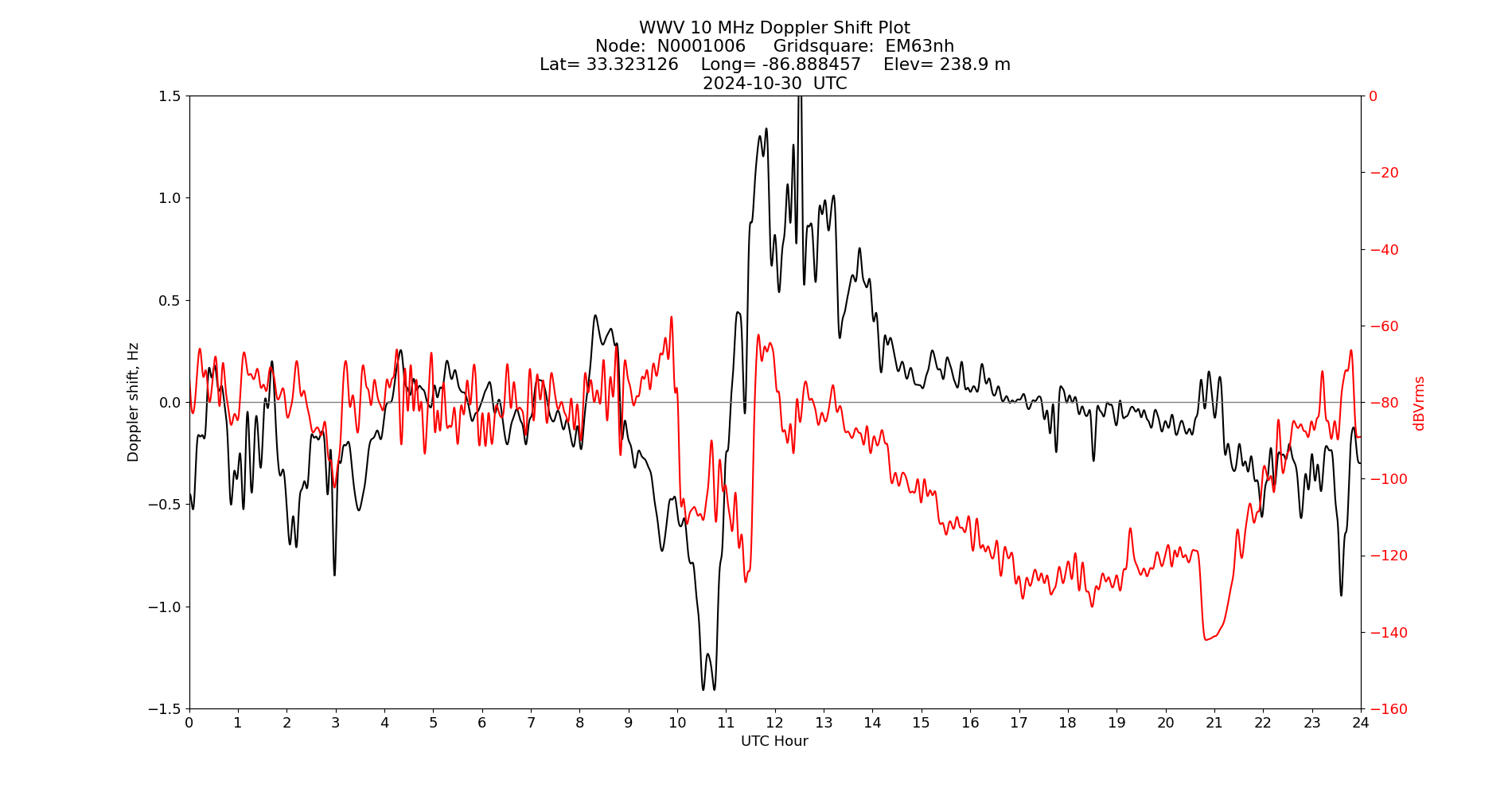 Graph for Observation Unavailable