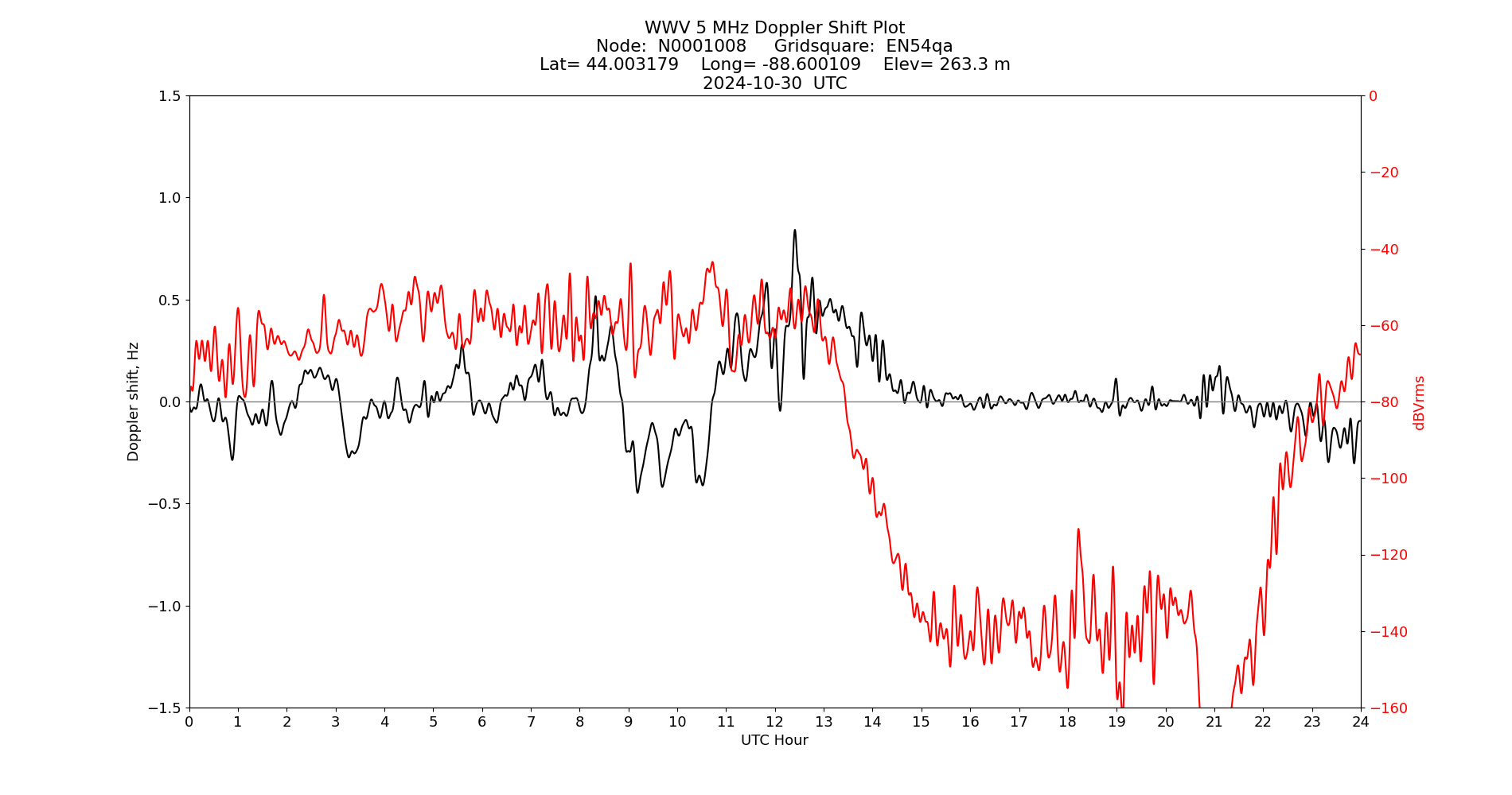 Graph for Observation Unavailable