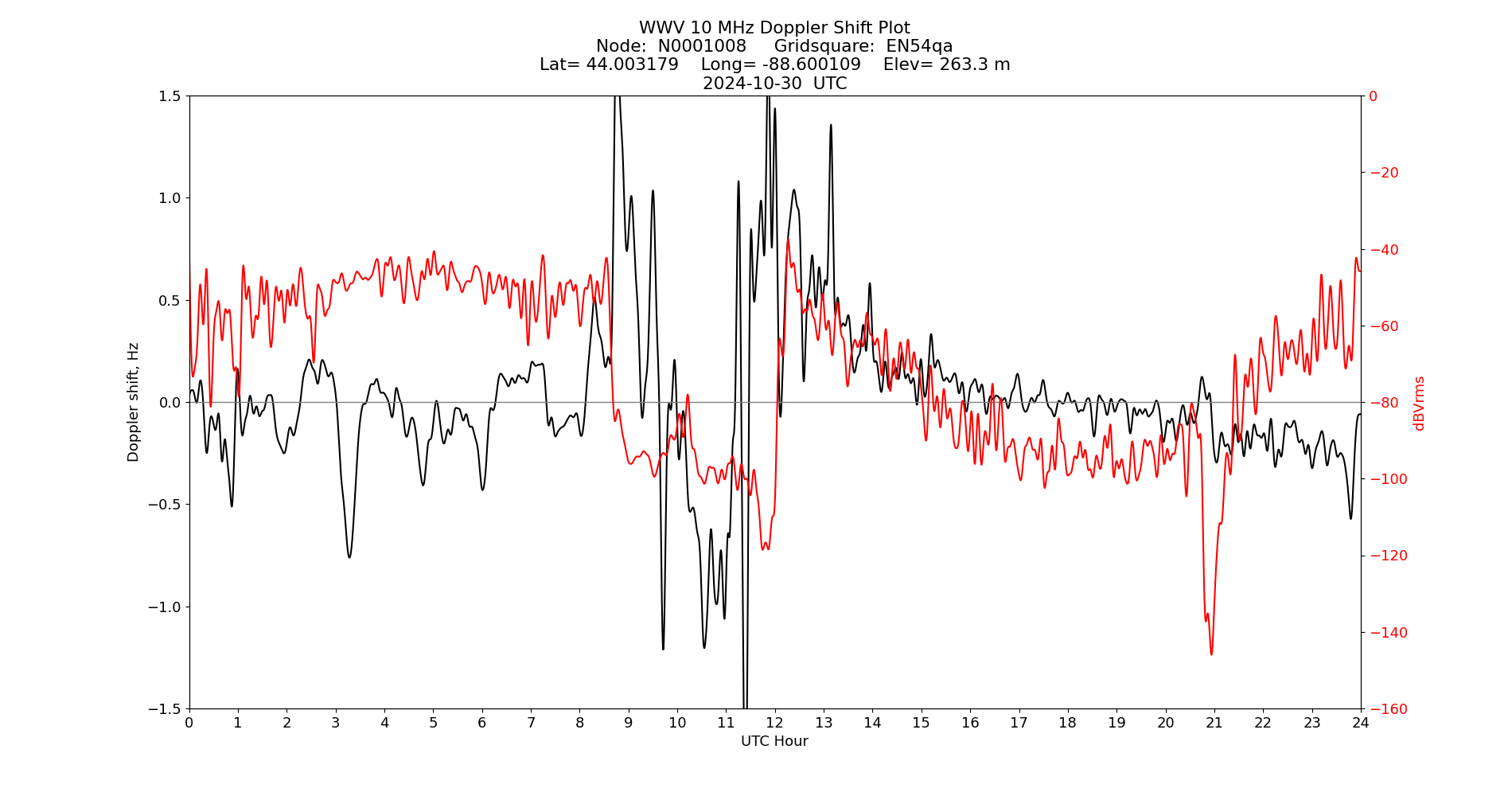 Graph for Observation Unavailable