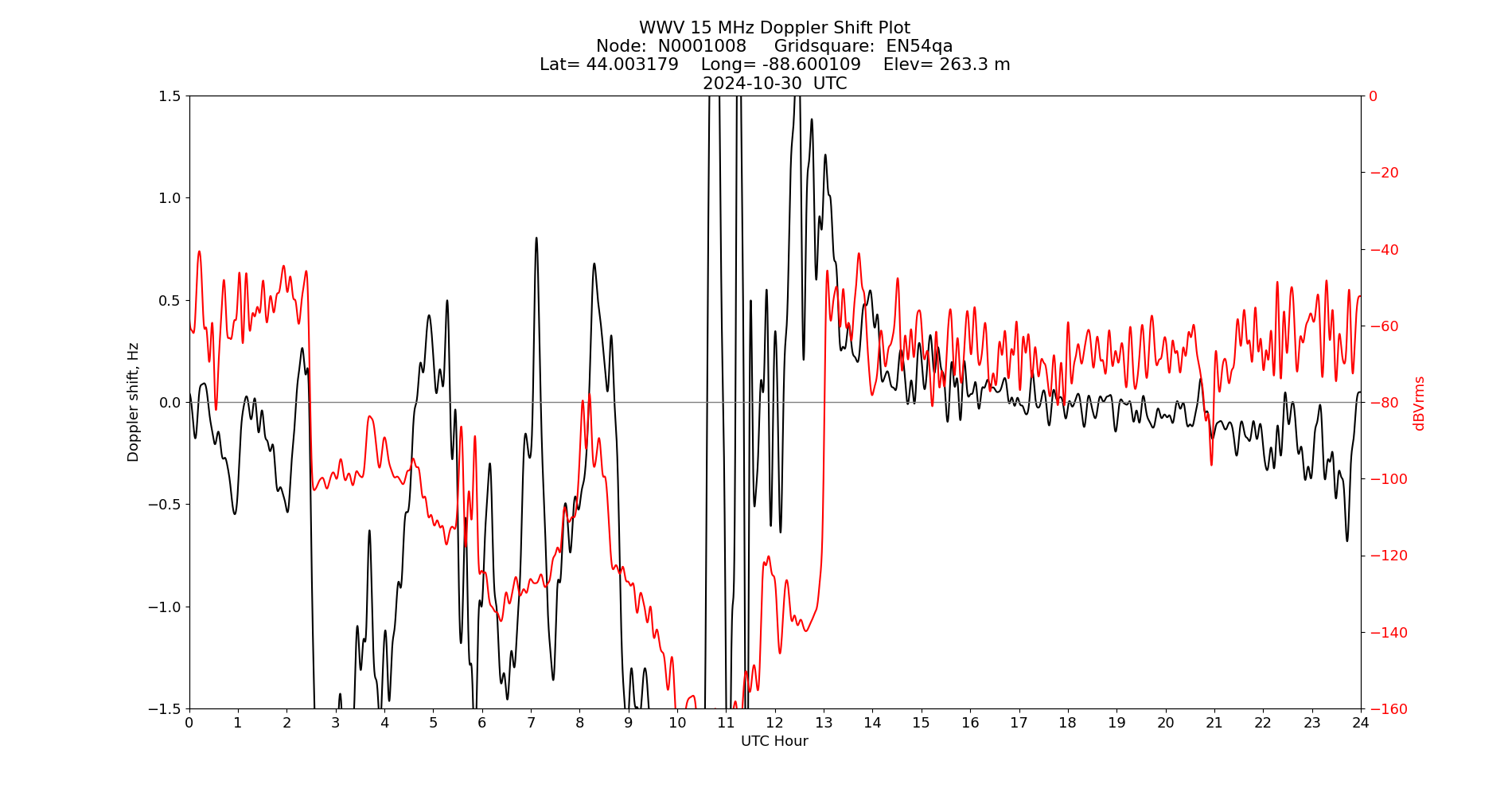Graph for Observation Unavailable