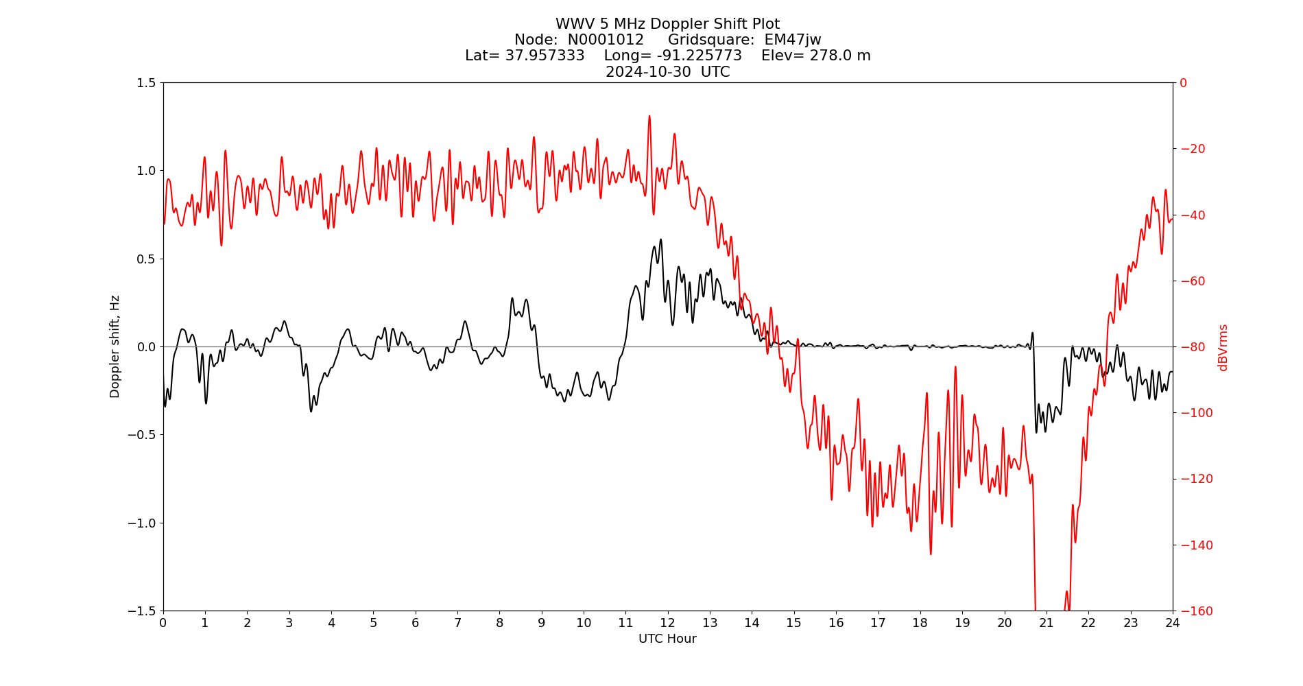 Graph for Observation Unavailable