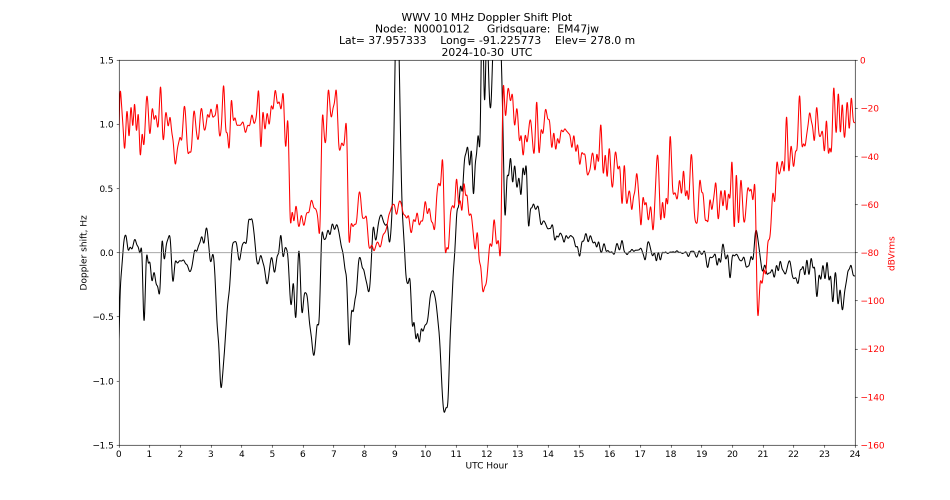 Graph for Observation Unavailable