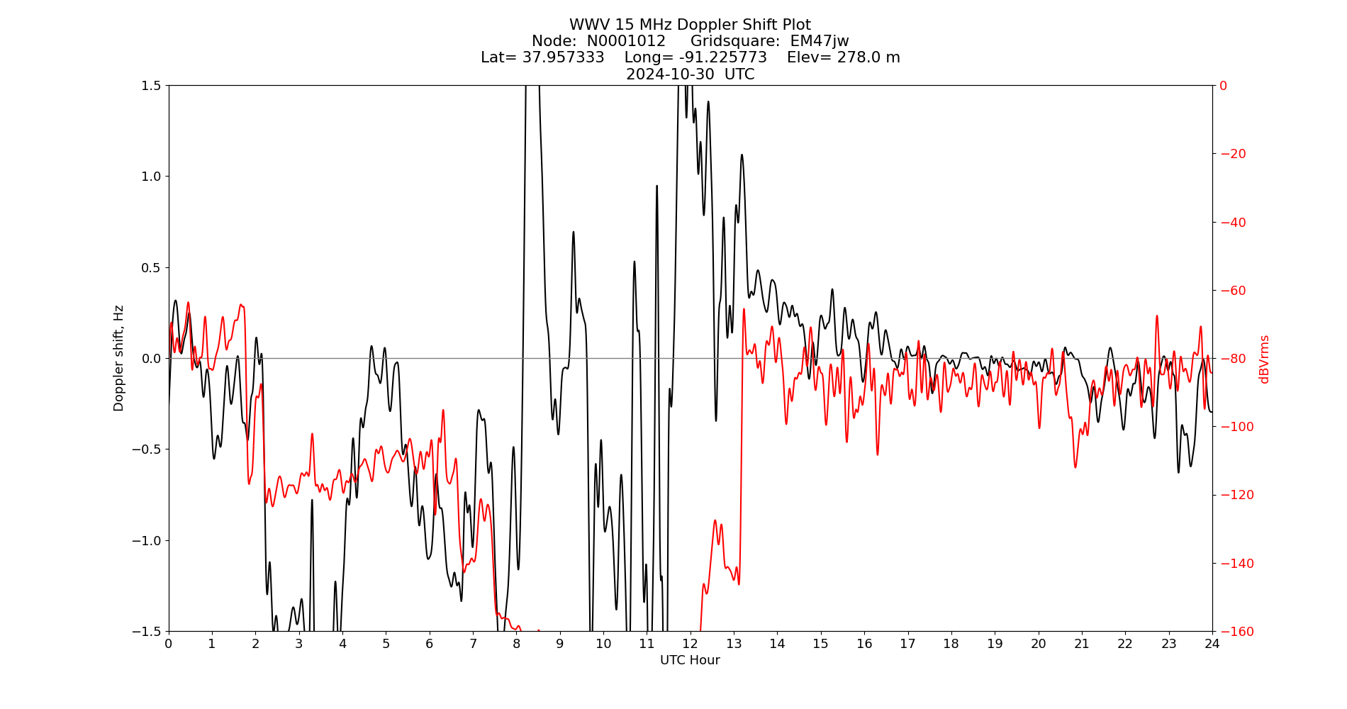 Graph for Observation Unavailable