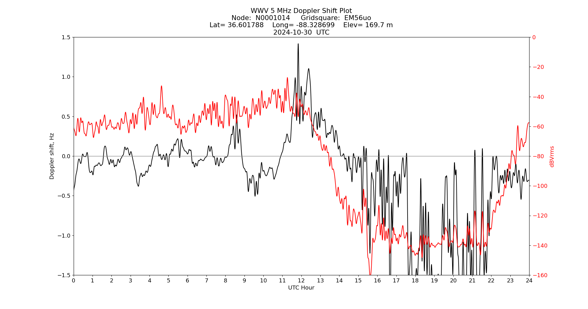 Graph for Observation Unavailable