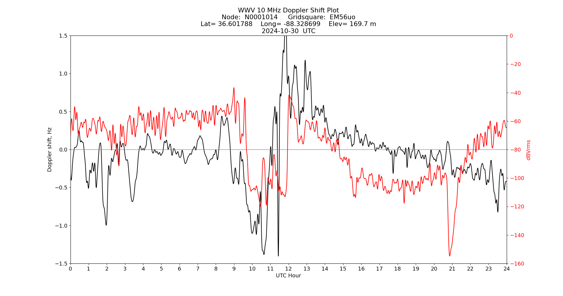 Graph for Observation Unavailable