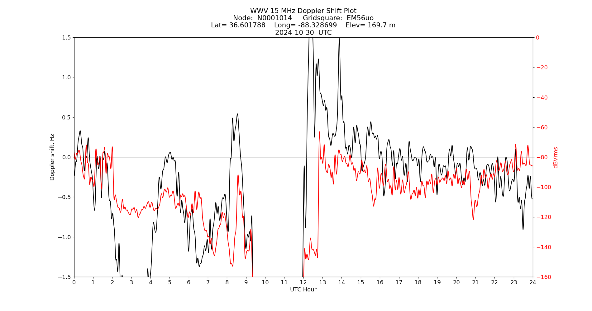 Graph for Observation Unavailable