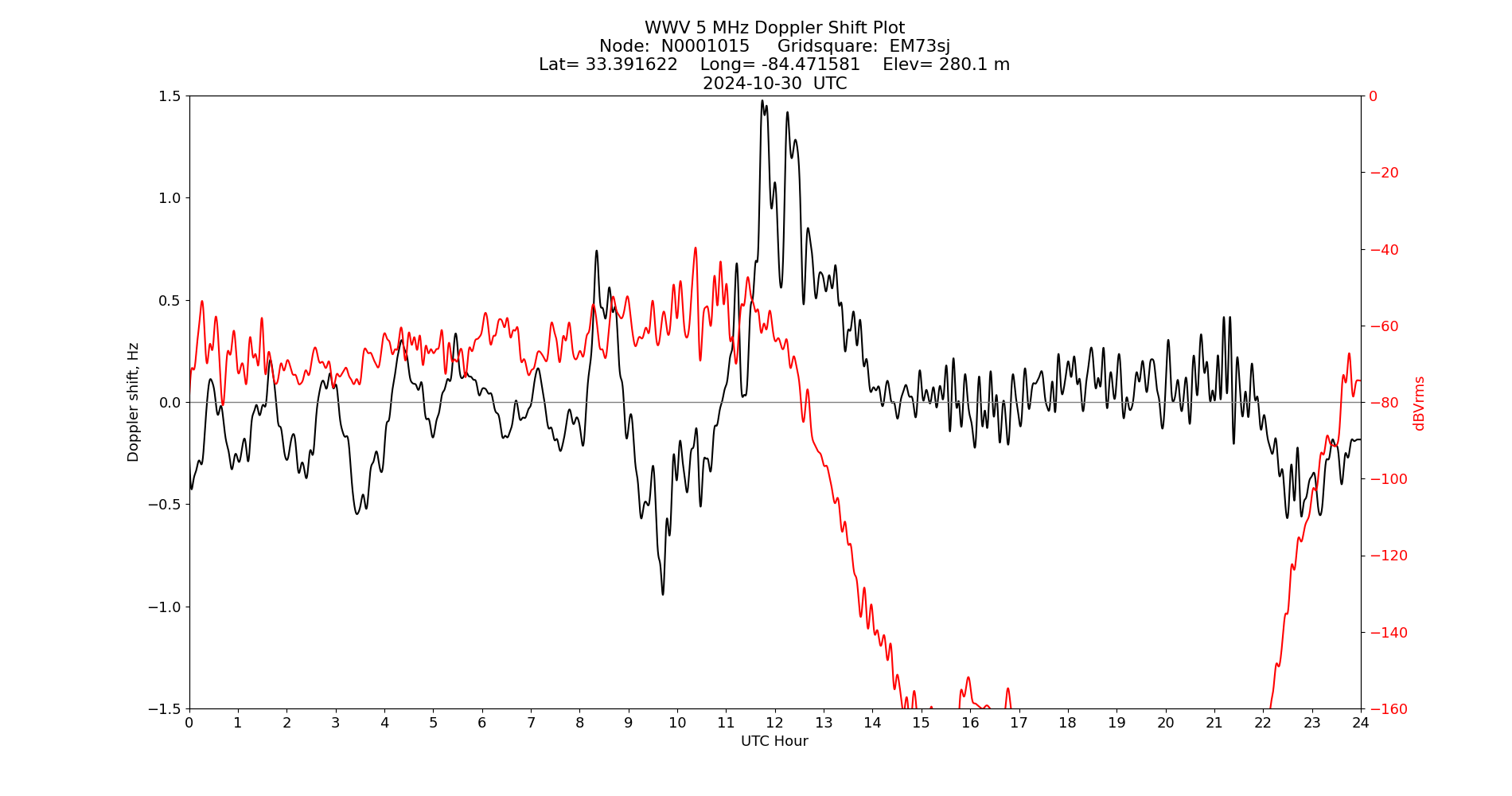 Graph for Observation Unavailable