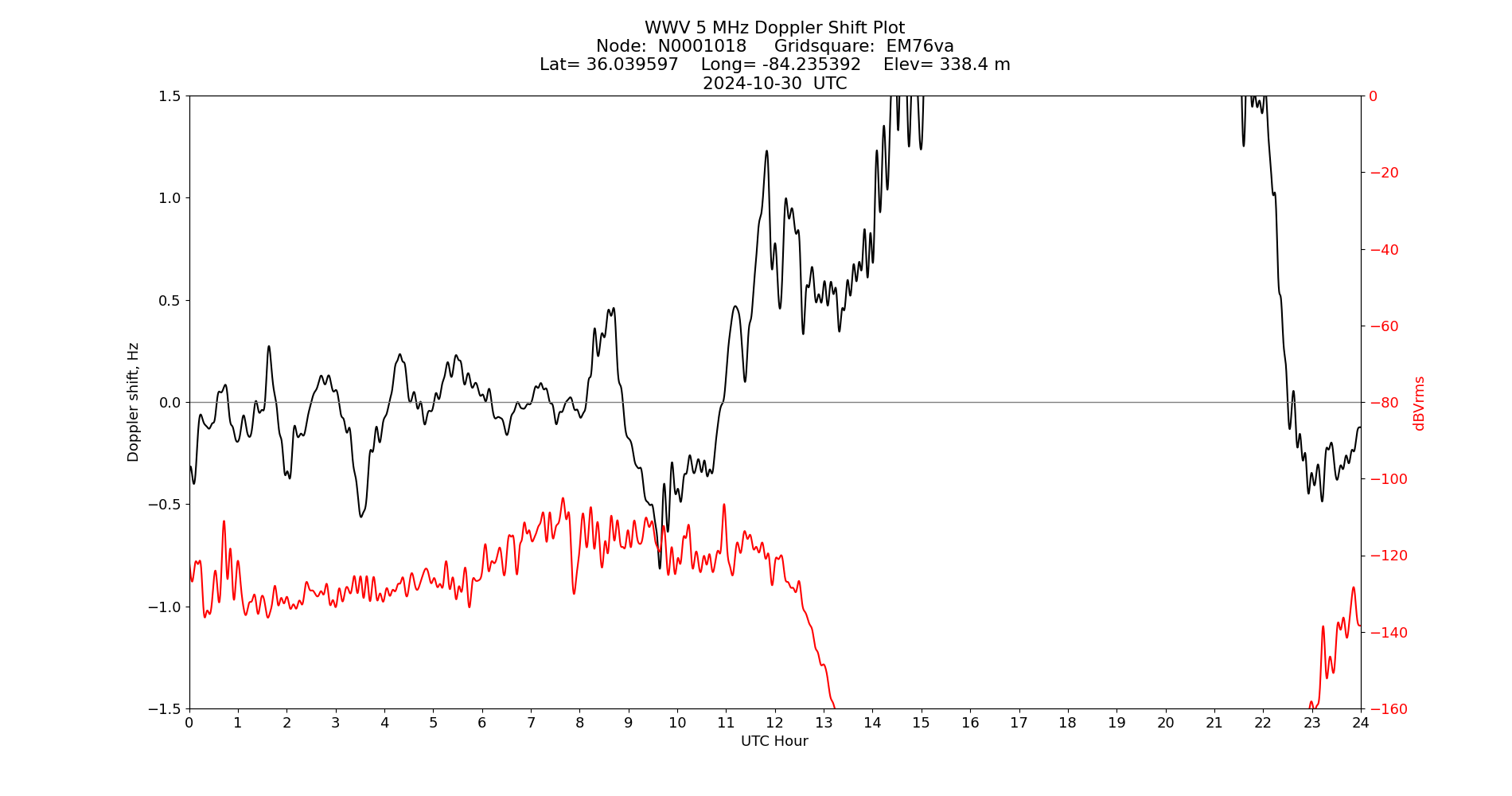 Graph for Observation Unavailable