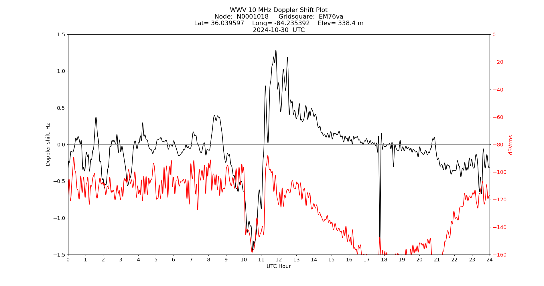 Graph for Observation Unavailable