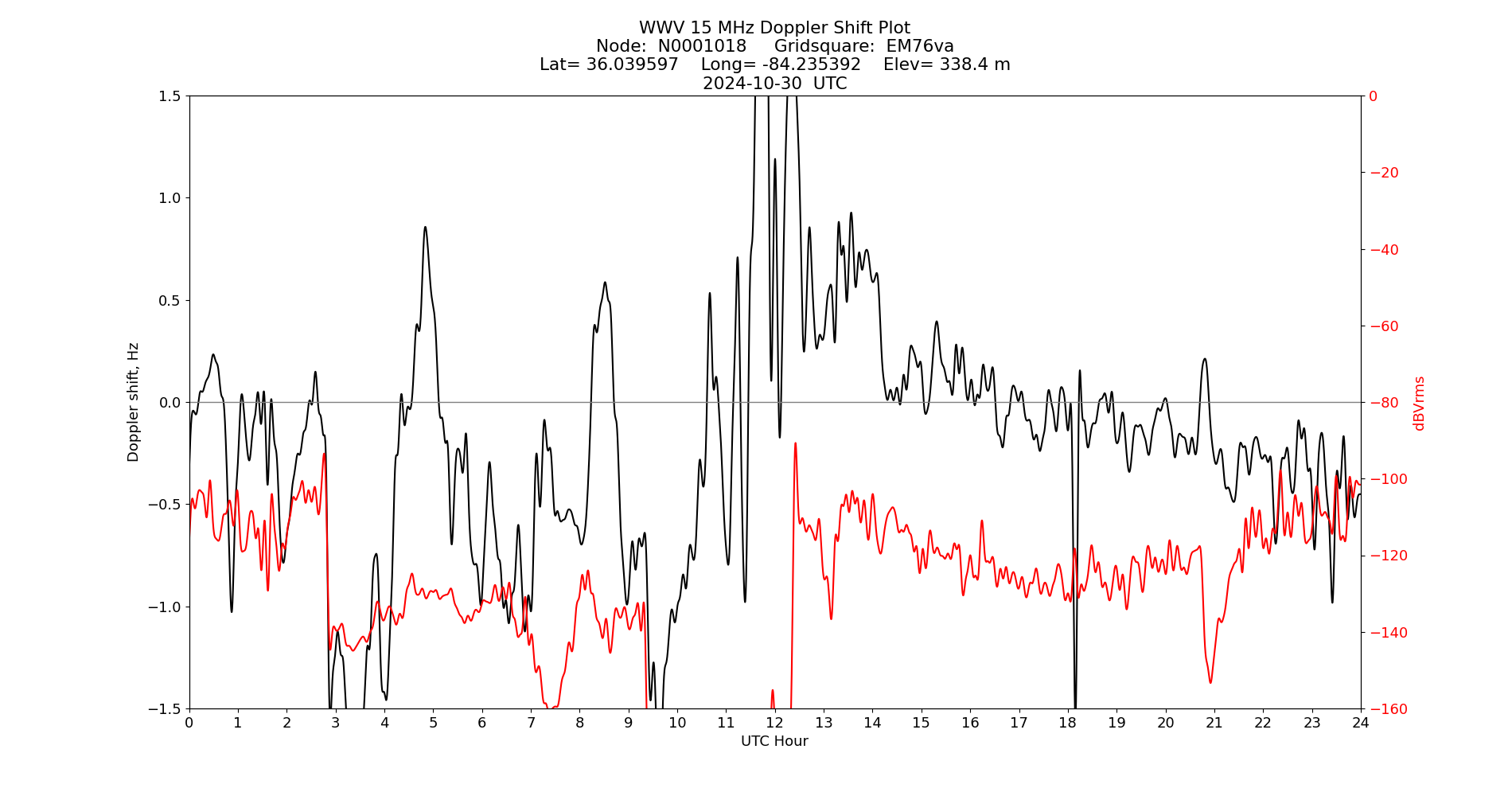 Graph for Observation Unavailable