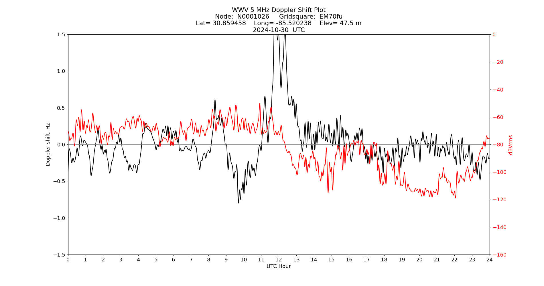 Graph for Observation Unavailable