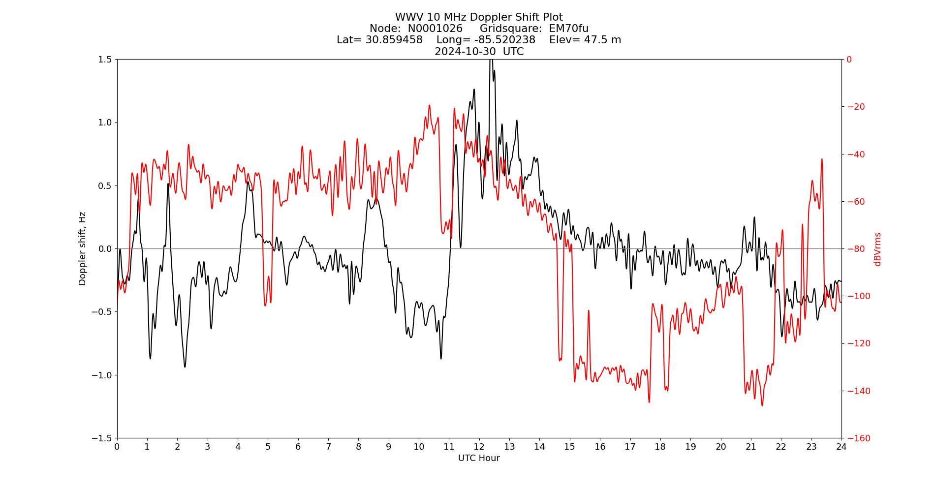 Graph for Observation Unavailable