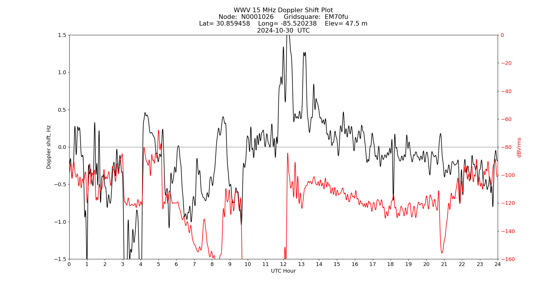 Graph for Observation Unavailable